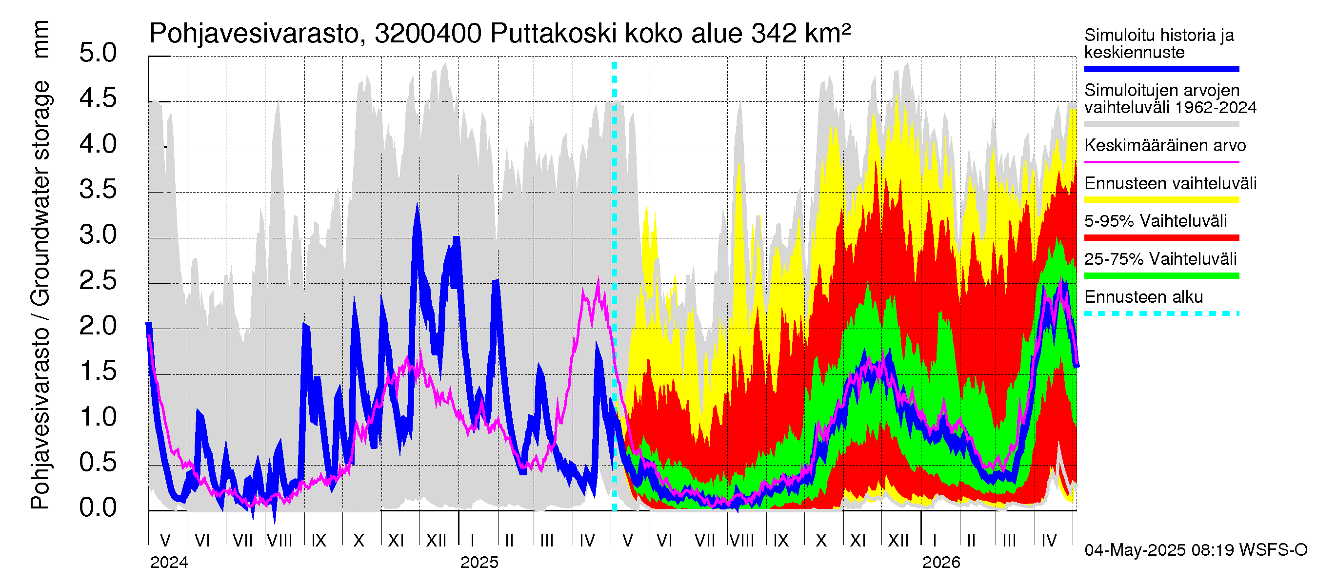 Sirppujoen vesistöalue - Puttakoski: Pohjavesivarasto