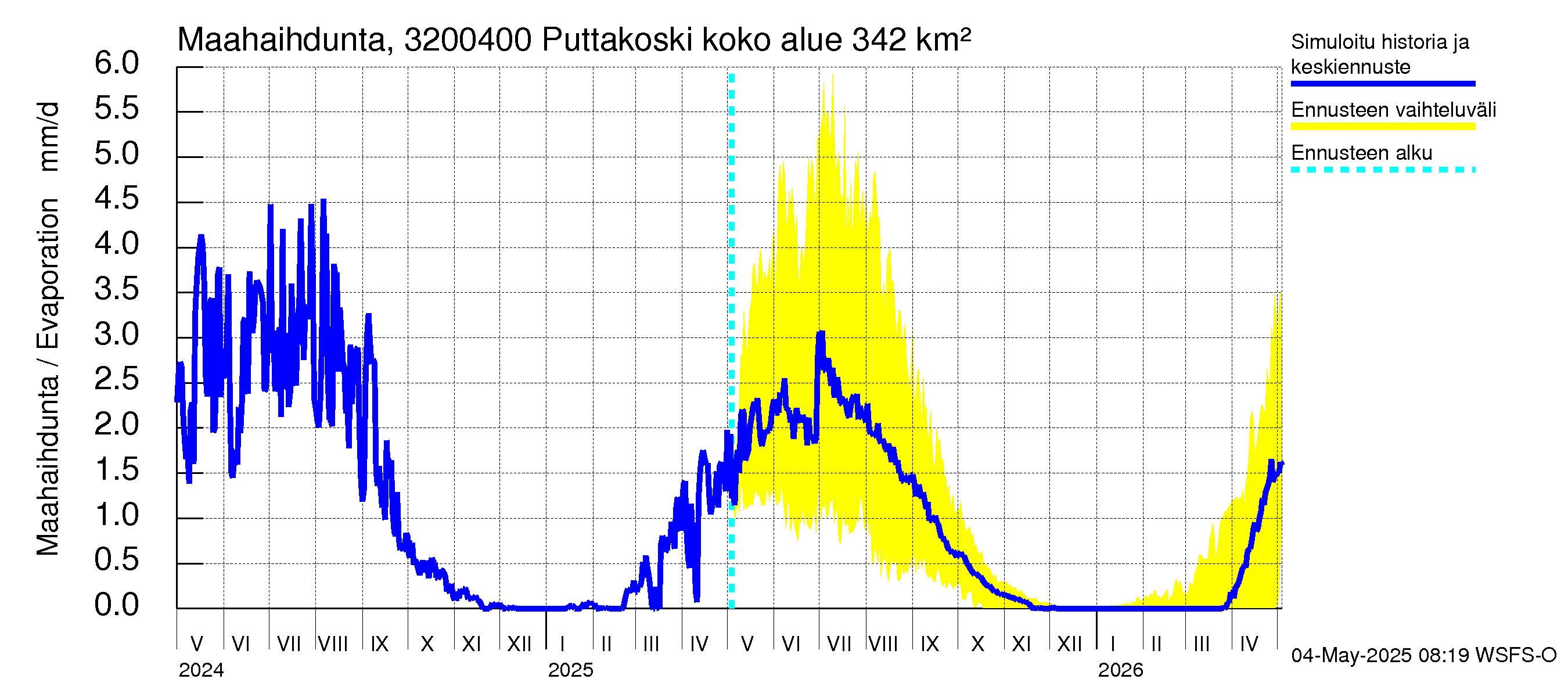 Sirppujoen vesistöalue - Puttakoski: Haihdunta maa-alueelta