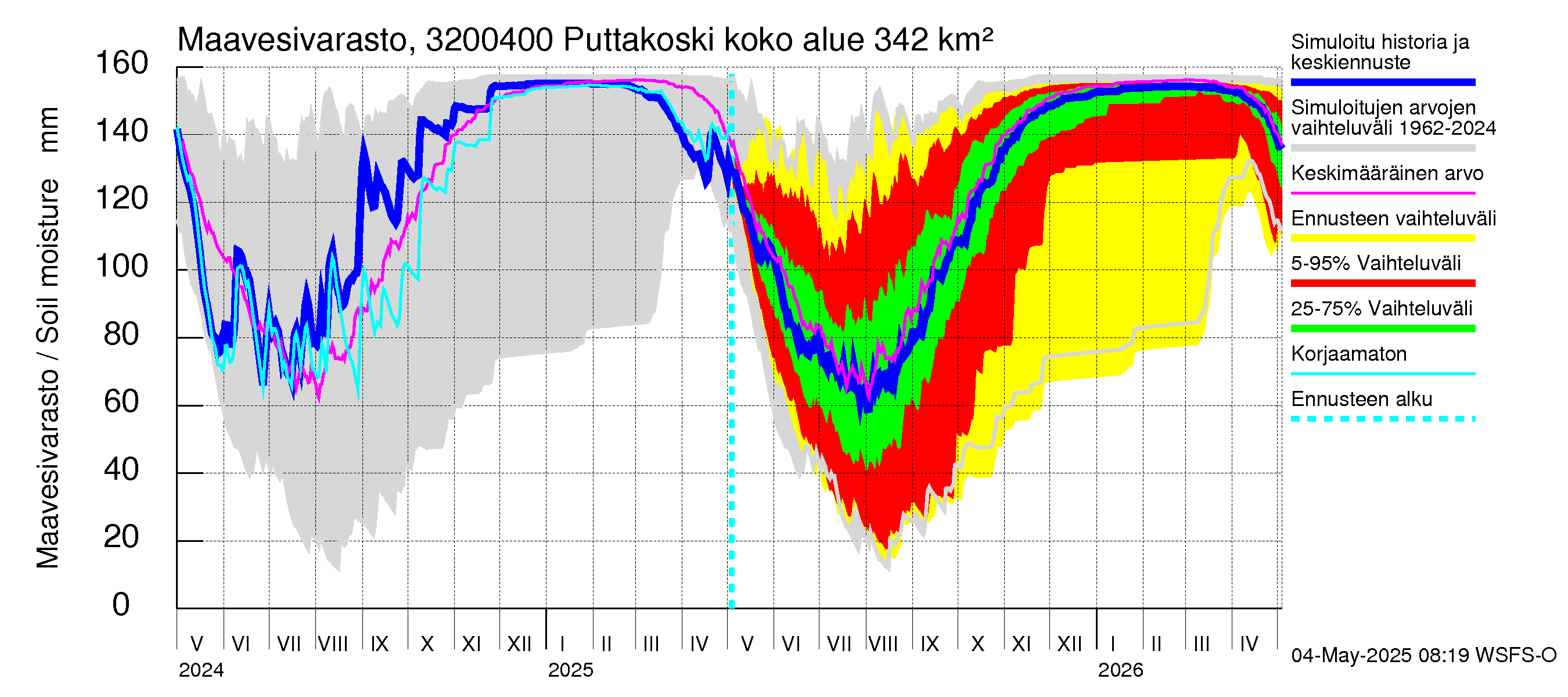 Sirppujoen vesistöalue - Puttakoski: Maavesivarasto
