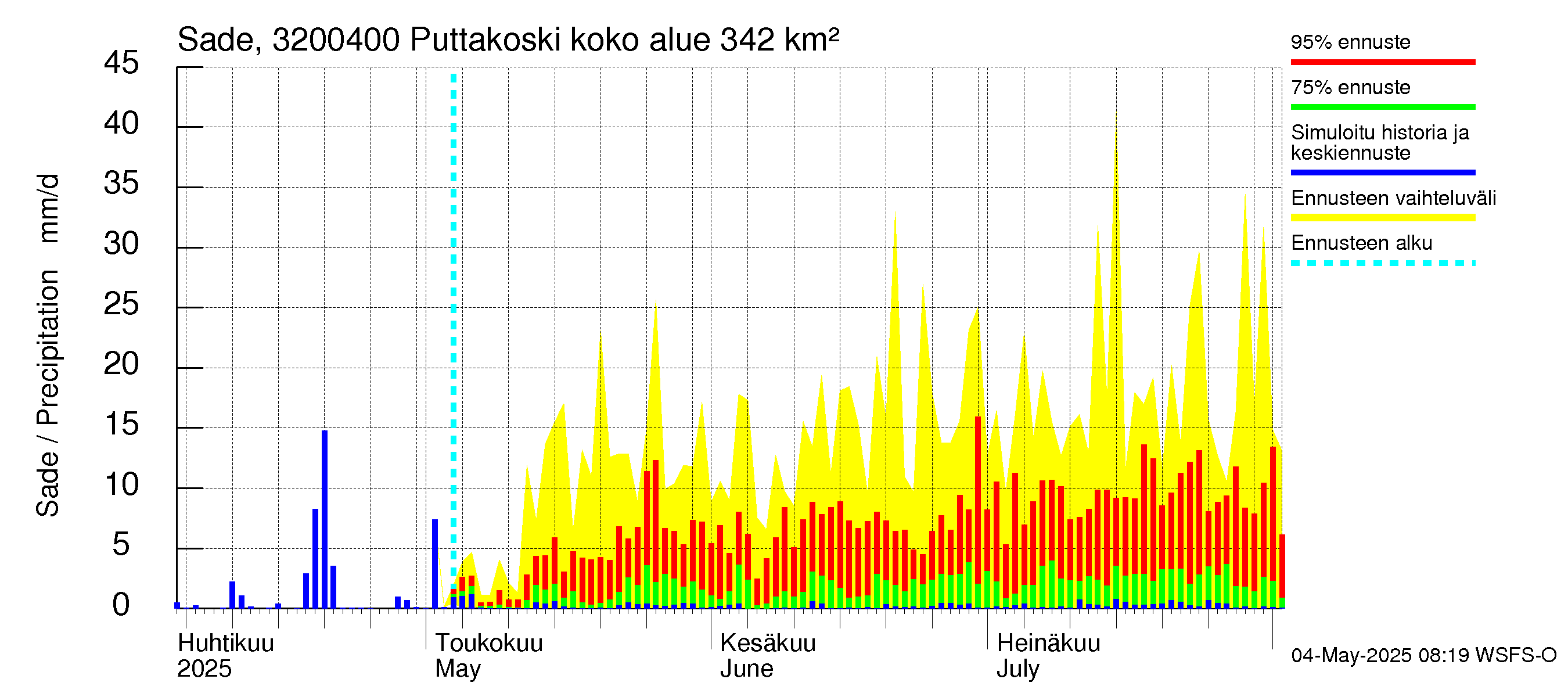 Sirppujoen vesistöalue - Puttakoski: Sade