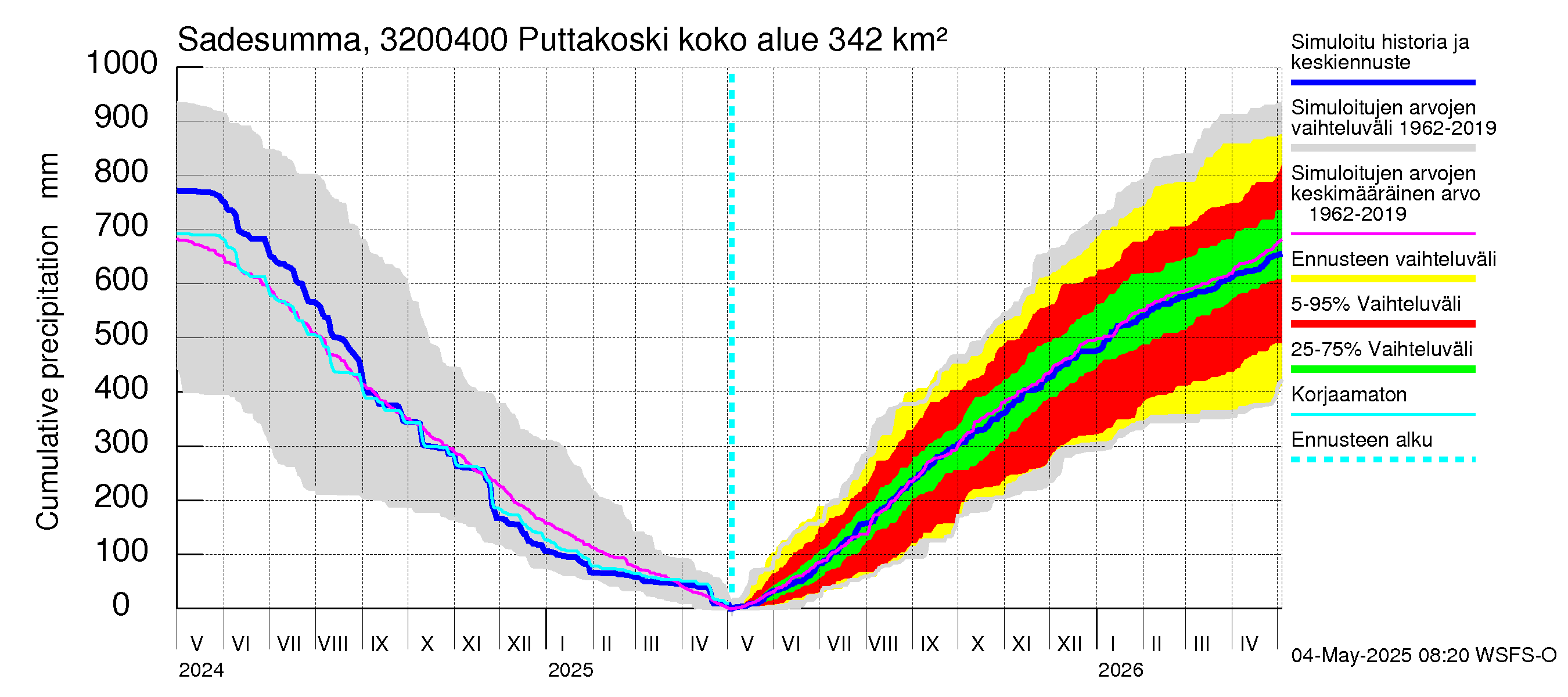 Sirppujoen vesistöalue - Puttakoski: Sade - summa