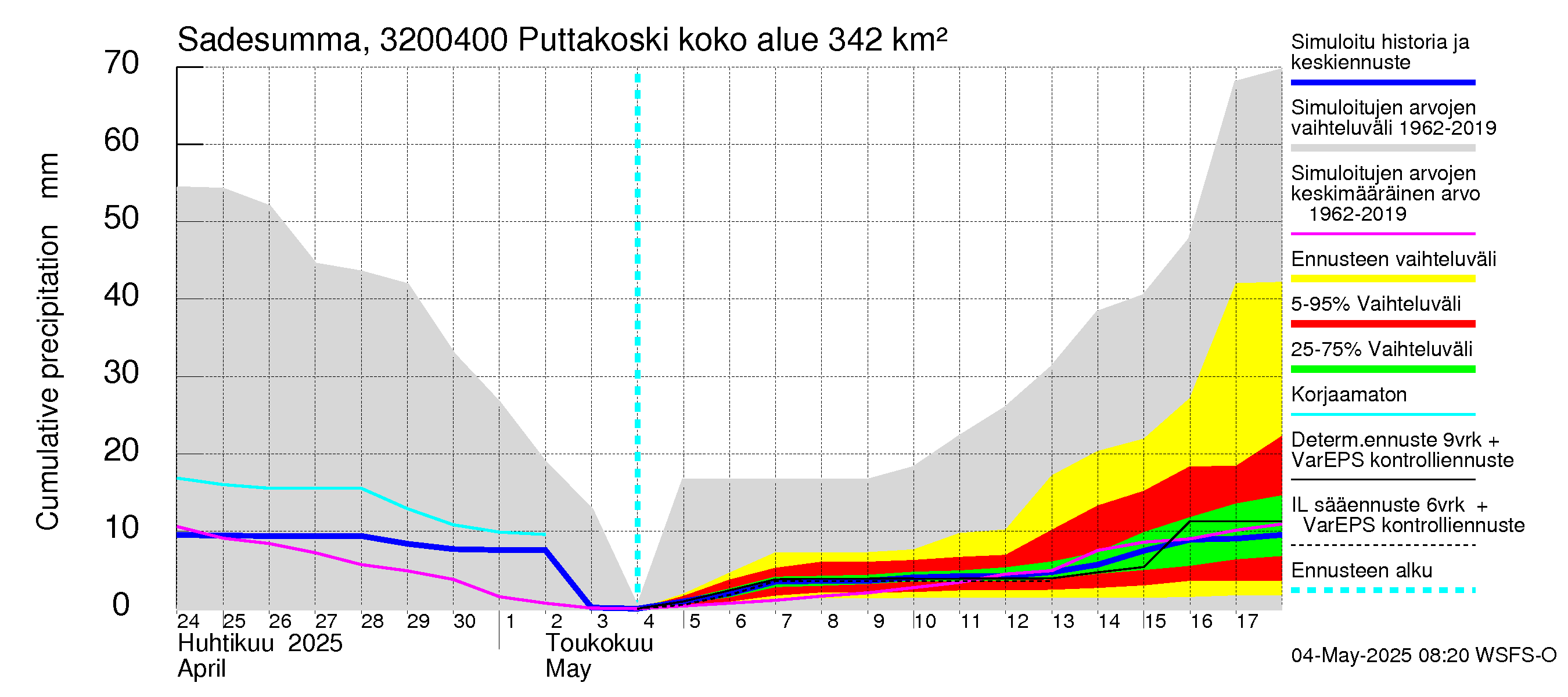 Sirppujoen vesistöalue - Puttakoski: Sade - summa
