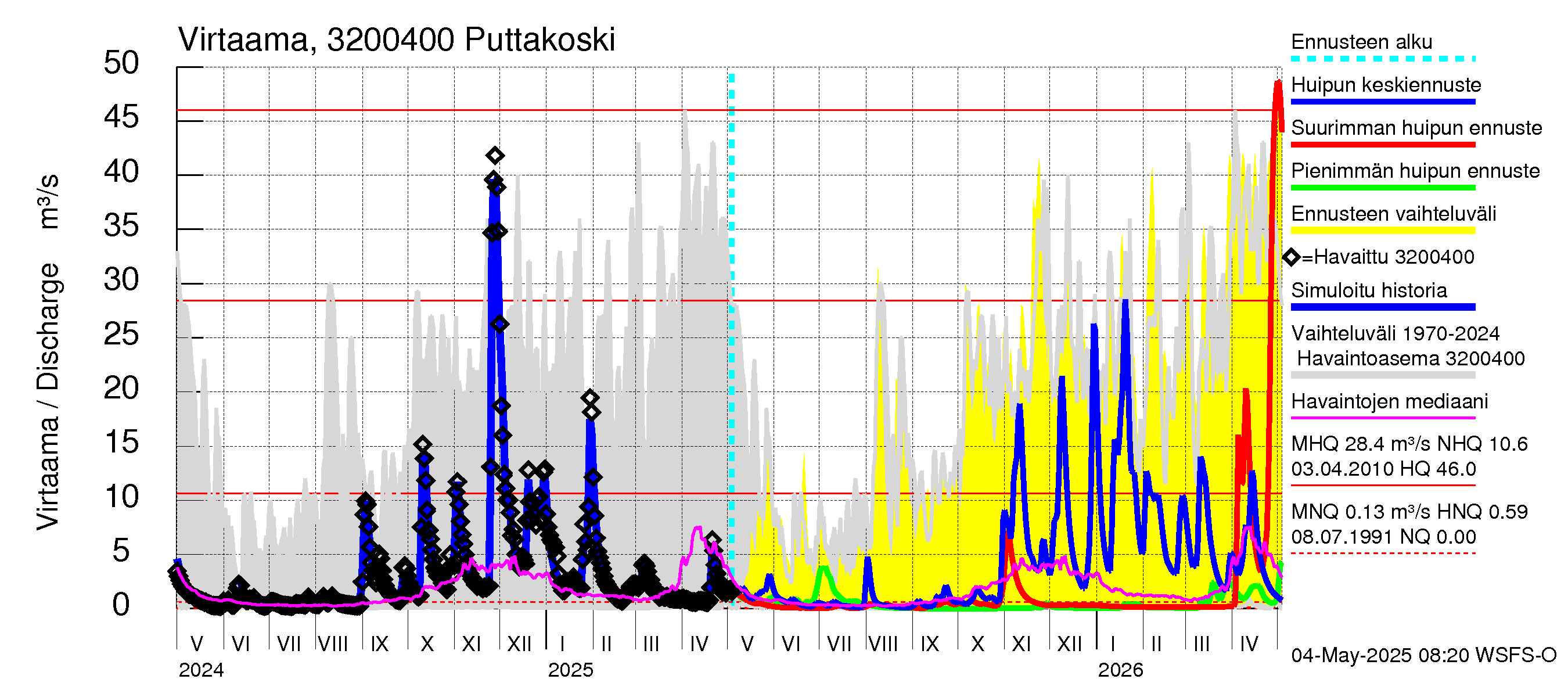 Sirppujoen vesistöalue - Puttakoski: Virtaama / juoksutus - huippujen keski- ja ääriennusteet