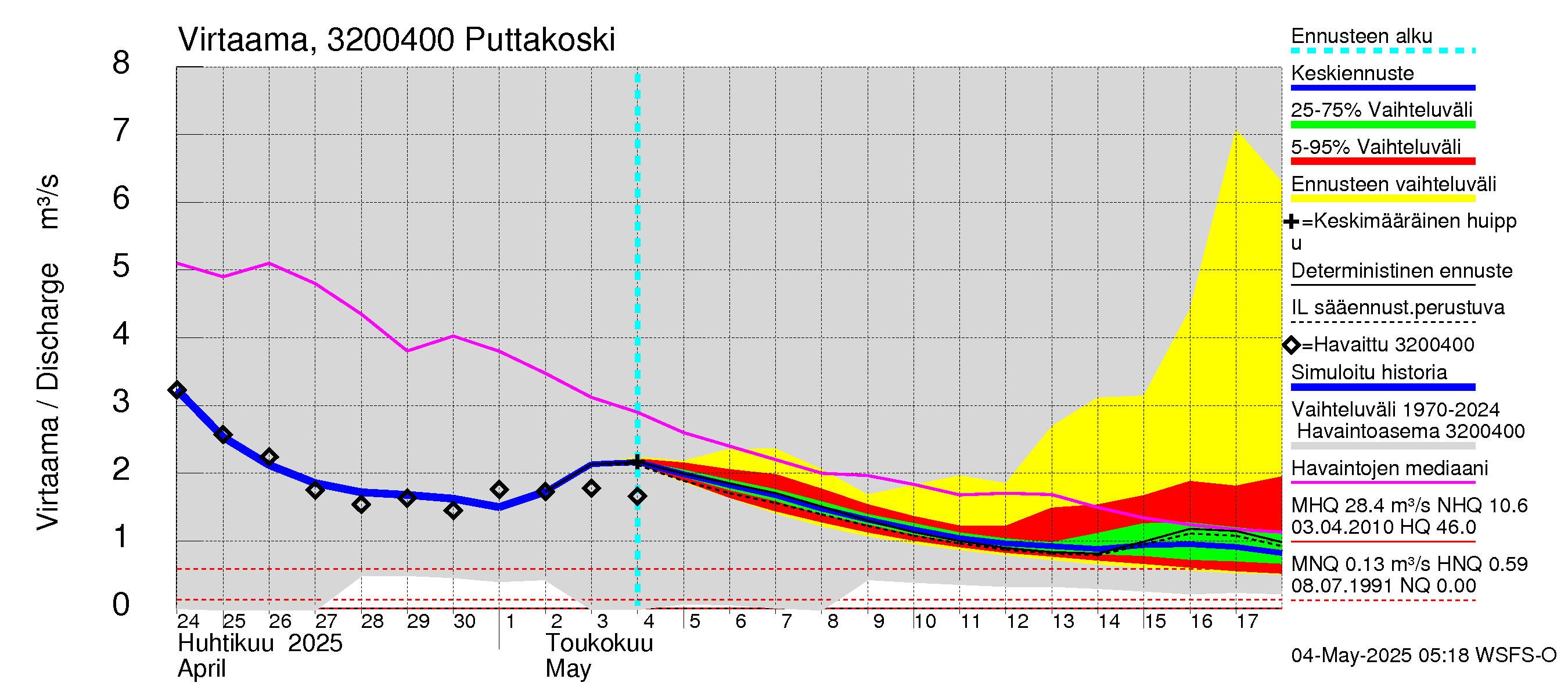 Sirppujoen vesistöalue - Puttakoski: Virtaama / juoksutus - jakaumaennuste