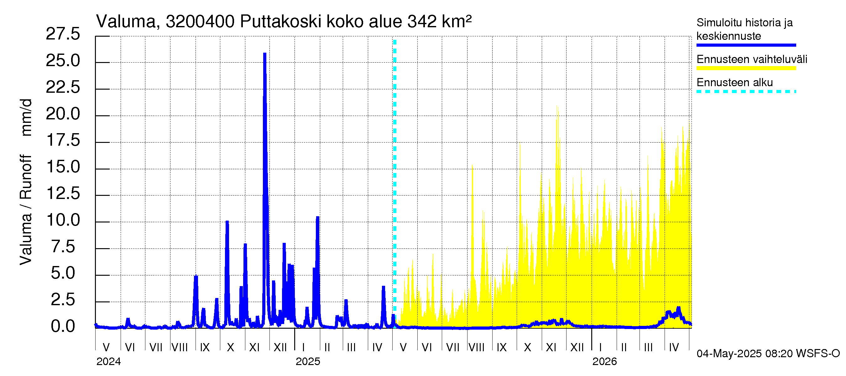 Sirppujoen vesistöalue - Puttakoski: Valuma