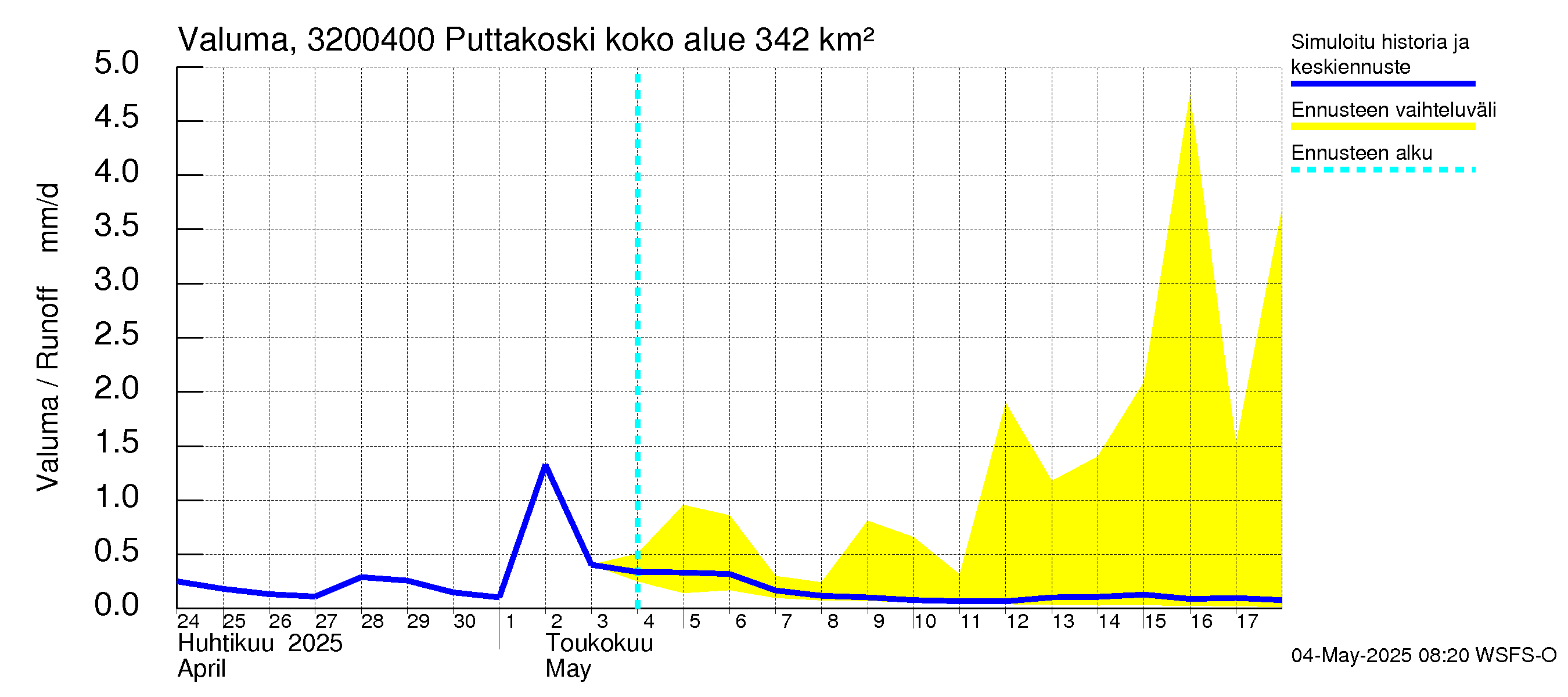 Sirppujoen vesistöalue - Puttakoski: Valuma