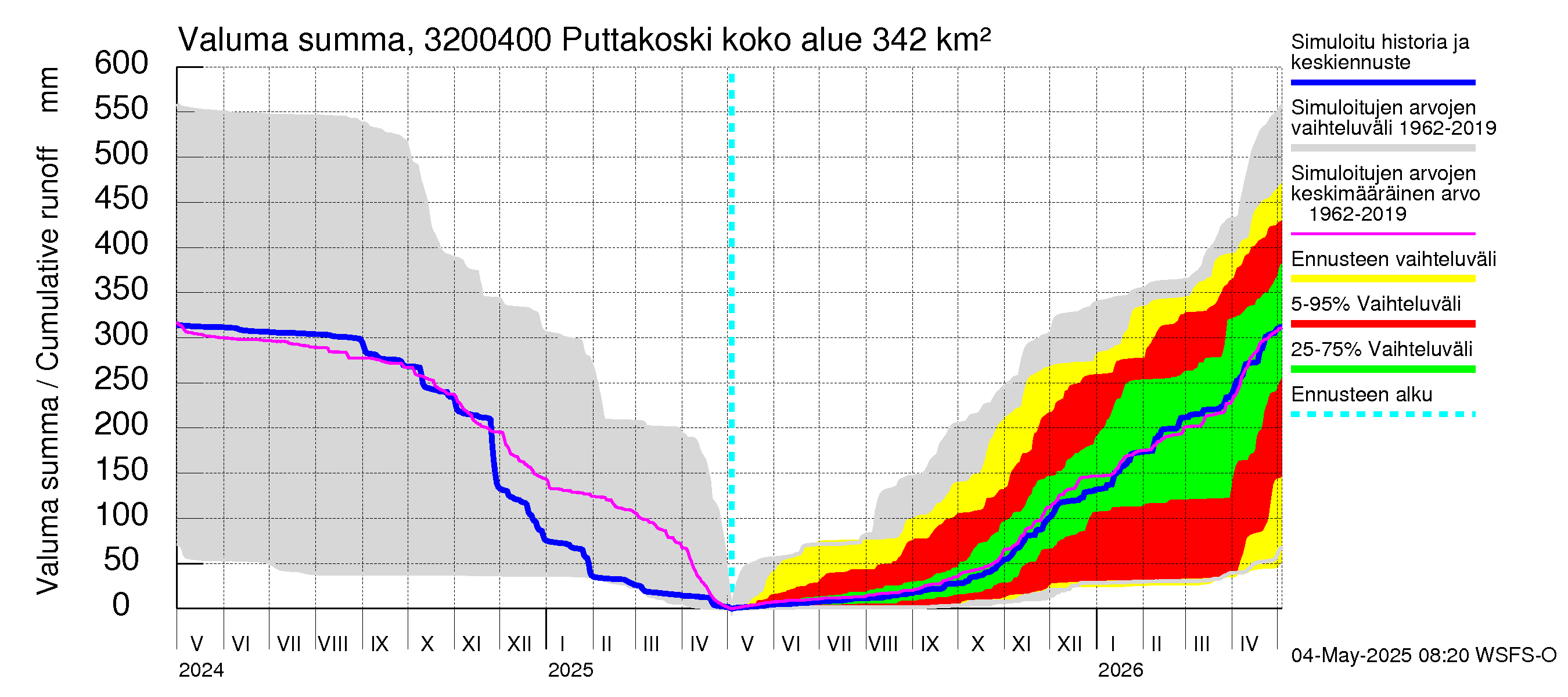 Sirppujoen vesistöalue - Puttakoski: Valuma - summa