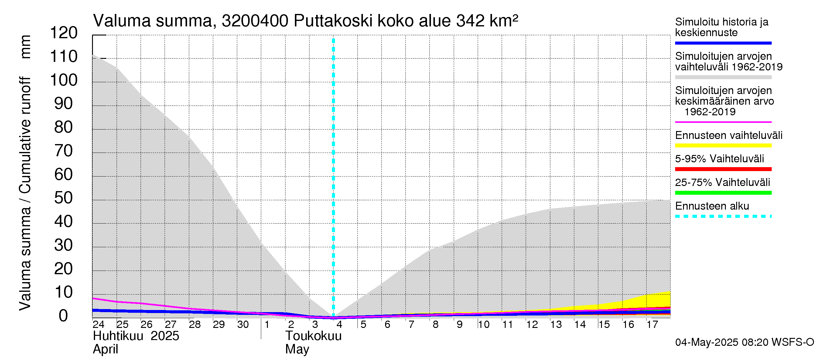 Sirppujoen vesistöalue - Puttakoski: Valuma - summa