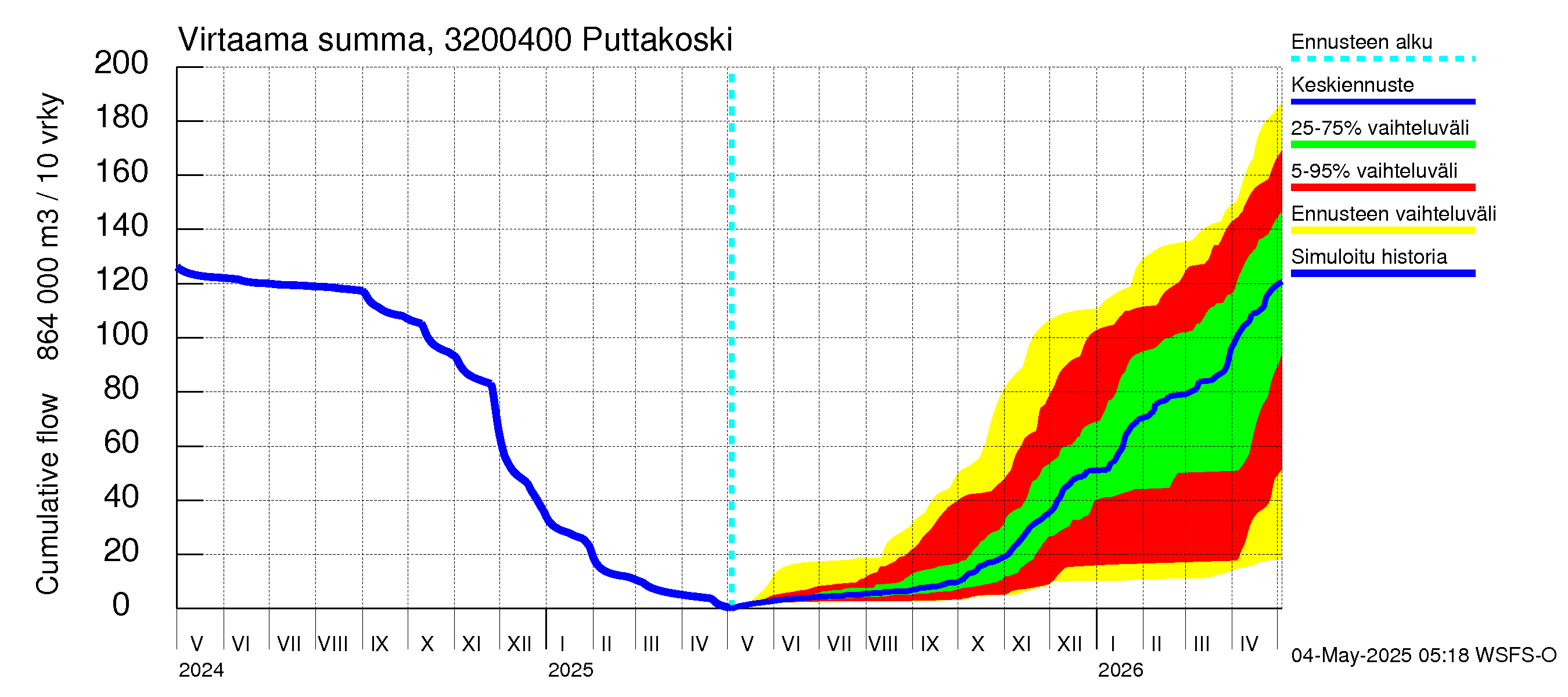 Sirppujoen vesistöalue - Puttakoski: Virtaama / juoksutus - summa