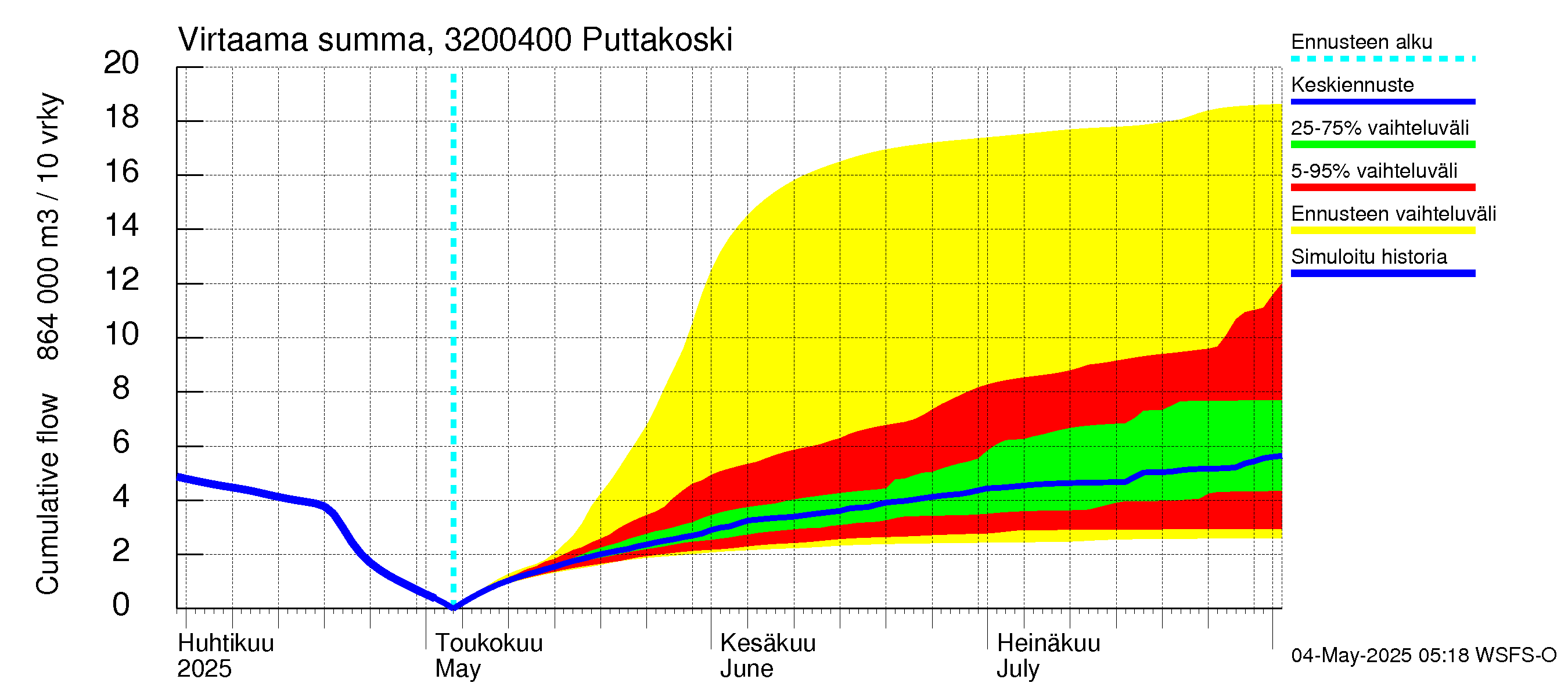 Sirppujoen vesistöalue - Puttakoski: Virtaama / juoksutus - summa