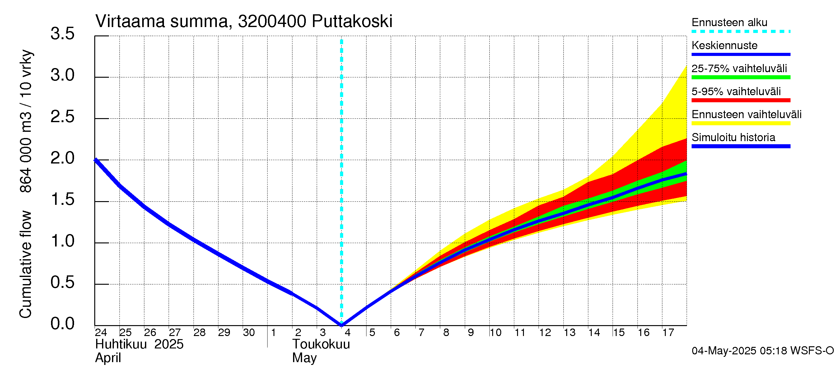 Sirppujoen vesistöalue - Puttakoski: Virtaama / juoksutus - summa