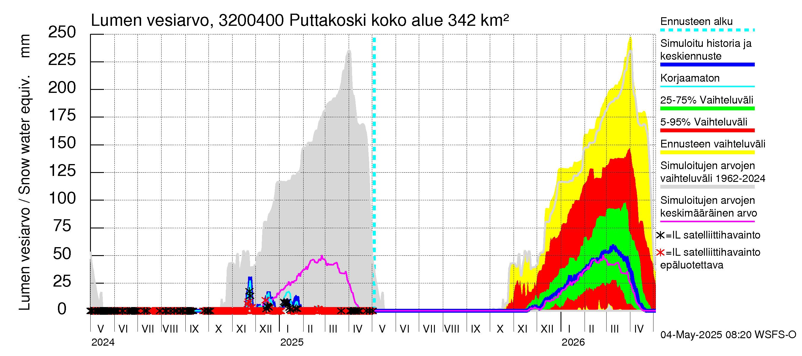 Sirppujoen vesistöalue - Puttakoski: Lumen vesiarvo