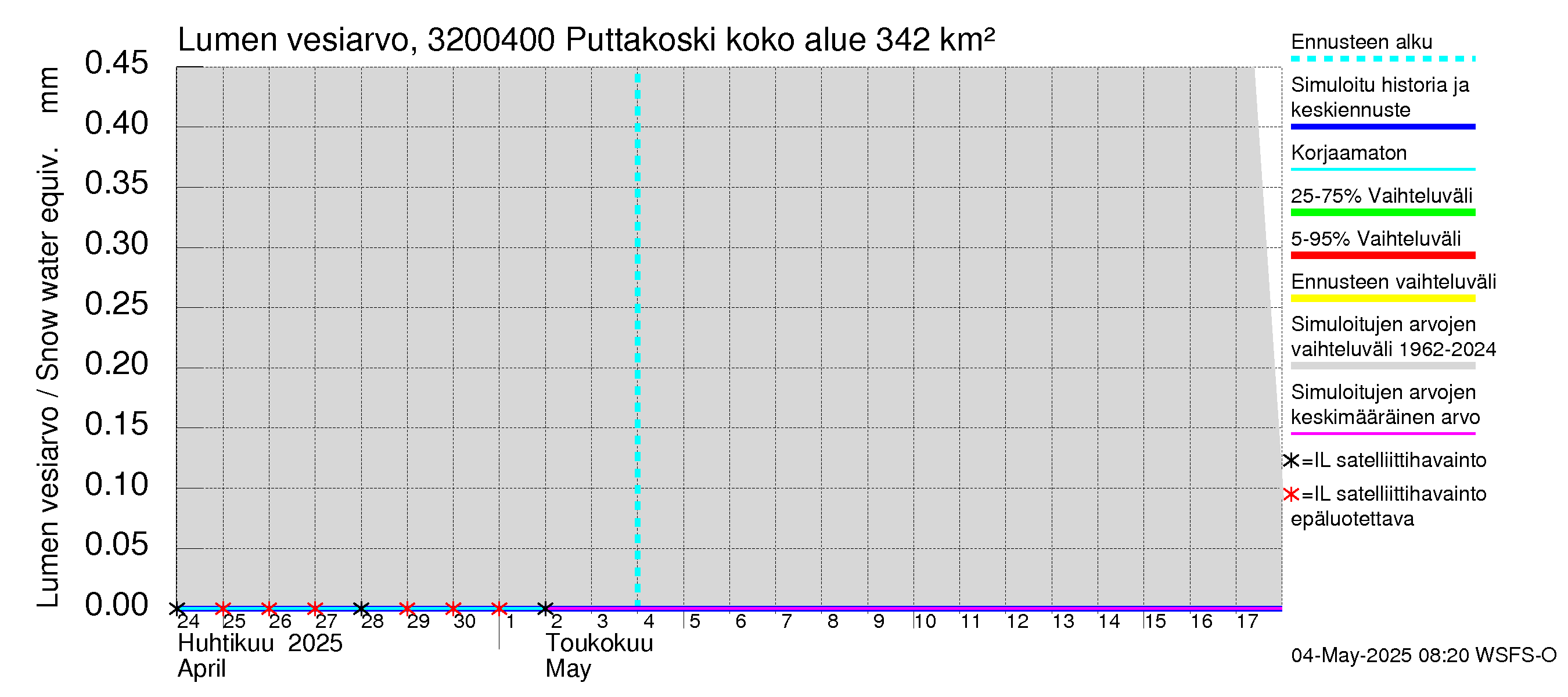 Sirppujoen vesistöalue - Puttakoski: Lumen vesiarvo