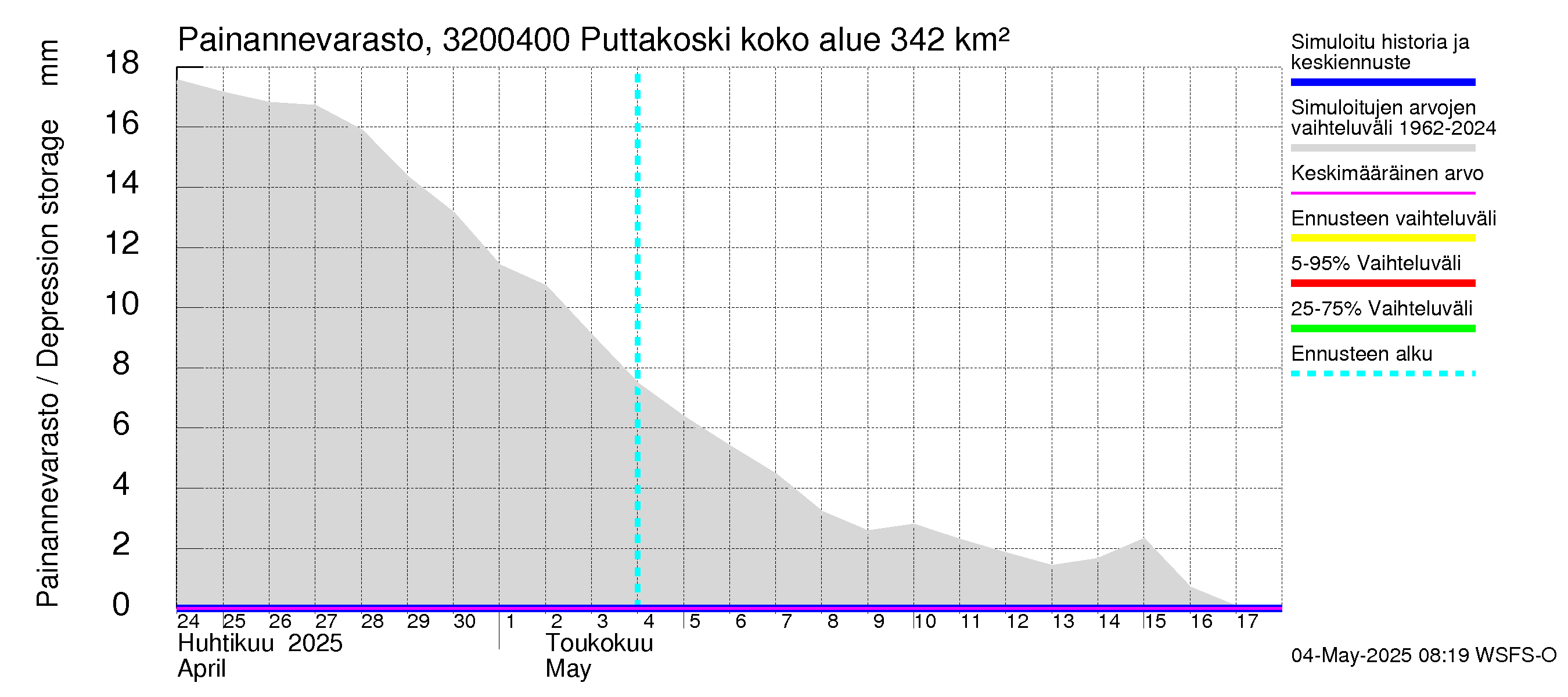 Sirppujoen vesistöalue - Puttakoski: Painannevarasto