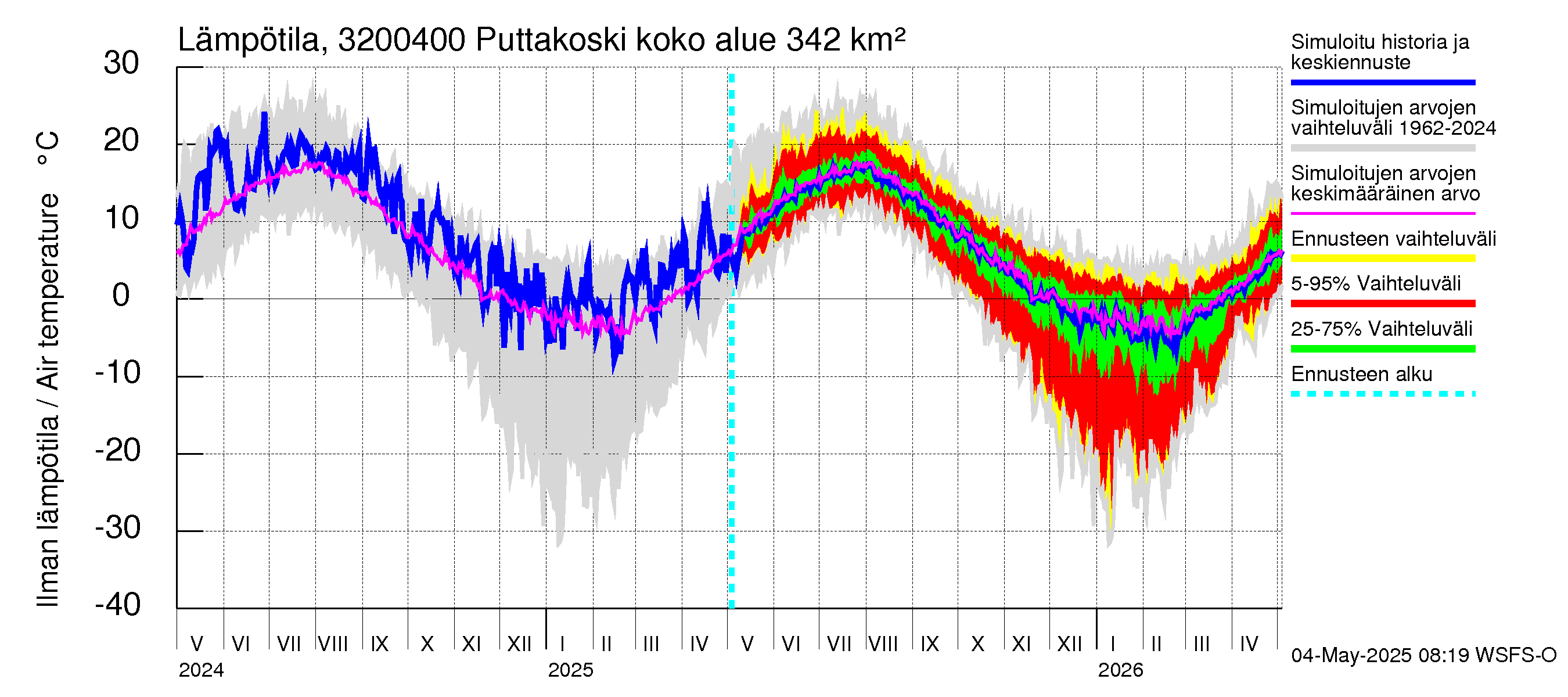Sirppujoen vesistöalue - Puttakoski: Ilman lämpötila