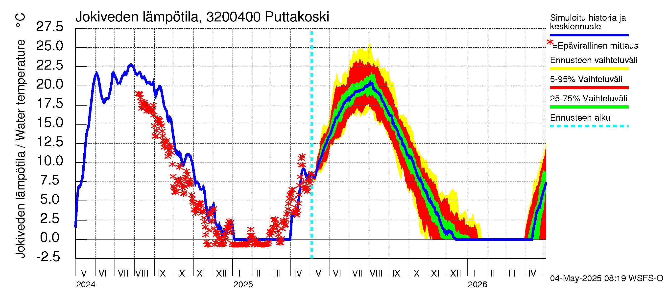 Sirppujoen vesistöalue - Puttakoski: Jokiveden lämpötila