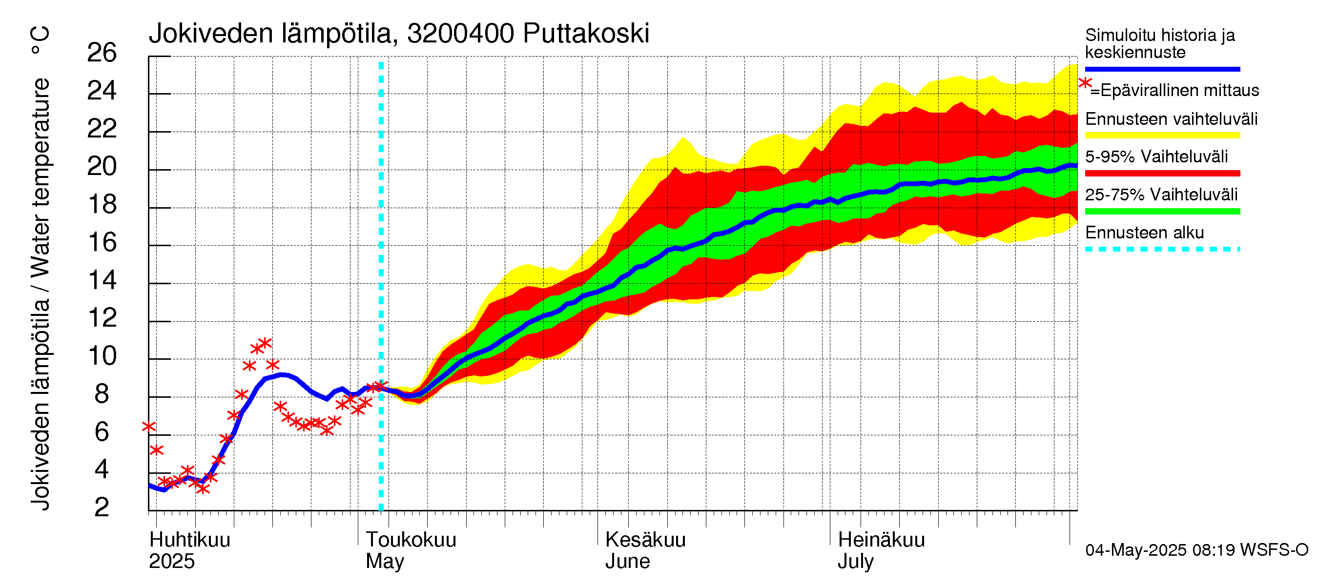 Sirppujoen vesistöalue - Puttakoski: Jokiveden lämpötila