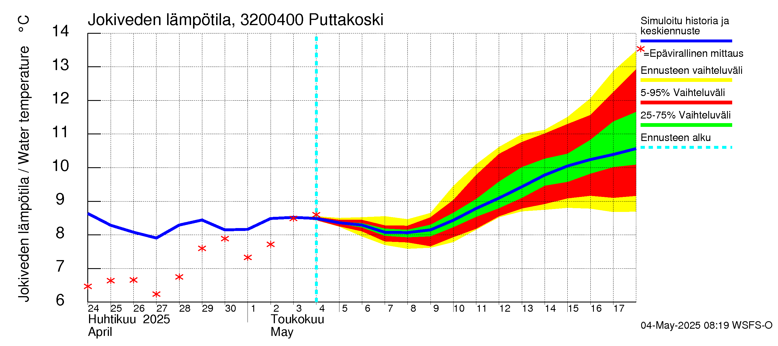 Sirppujoen vesistöalue - Puttakoski: Jokiveden lämpötila