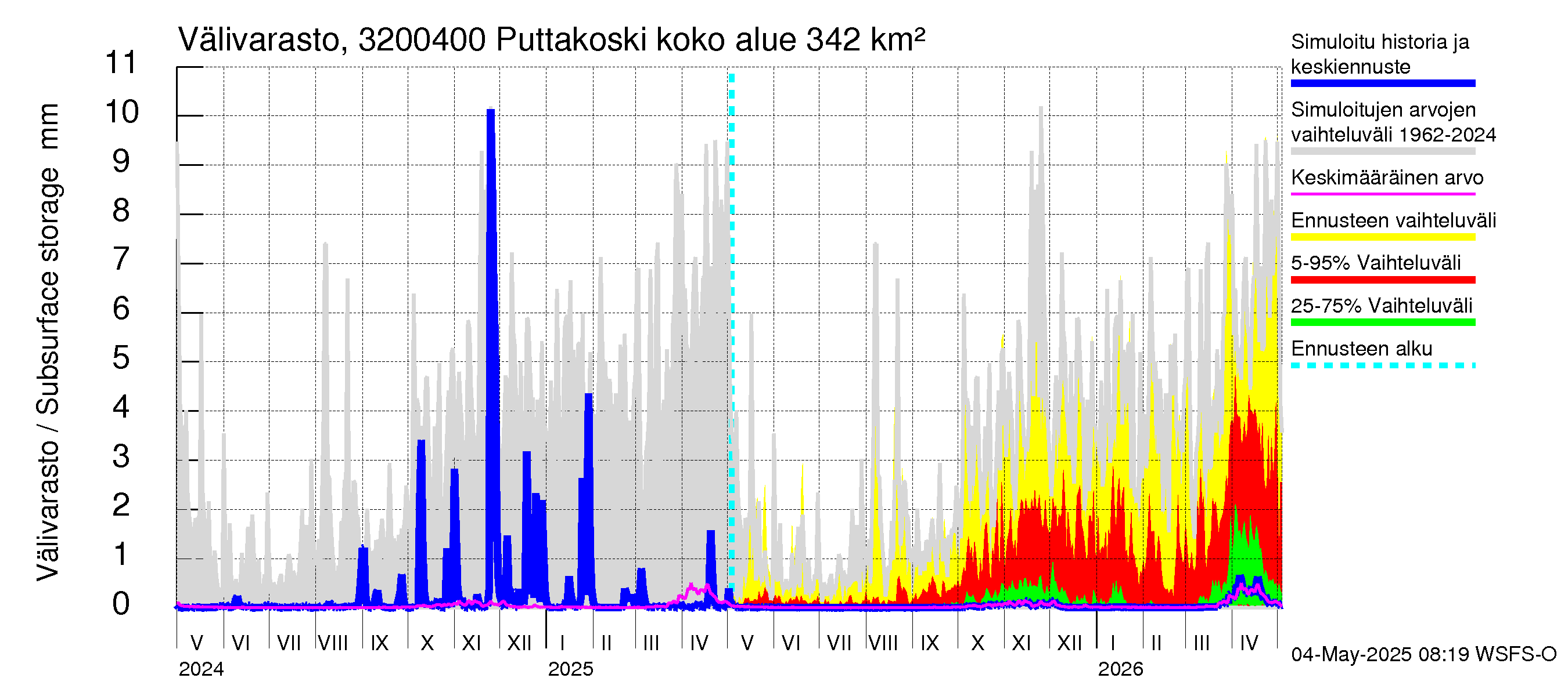 Sirppujoen vesistöalue - Puttakoski: Välivarasto