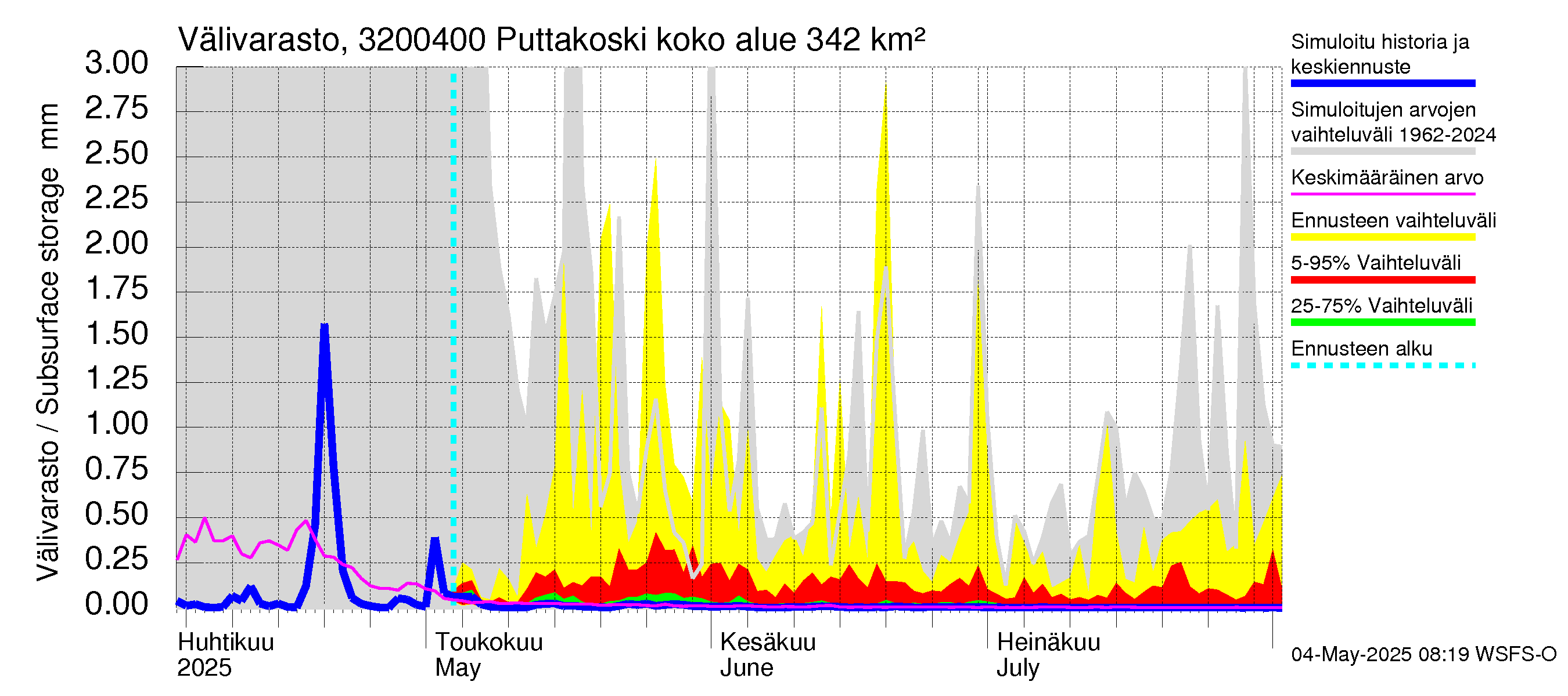 Sirppujoen vesistöalue - Puttakoski: Välivarasto