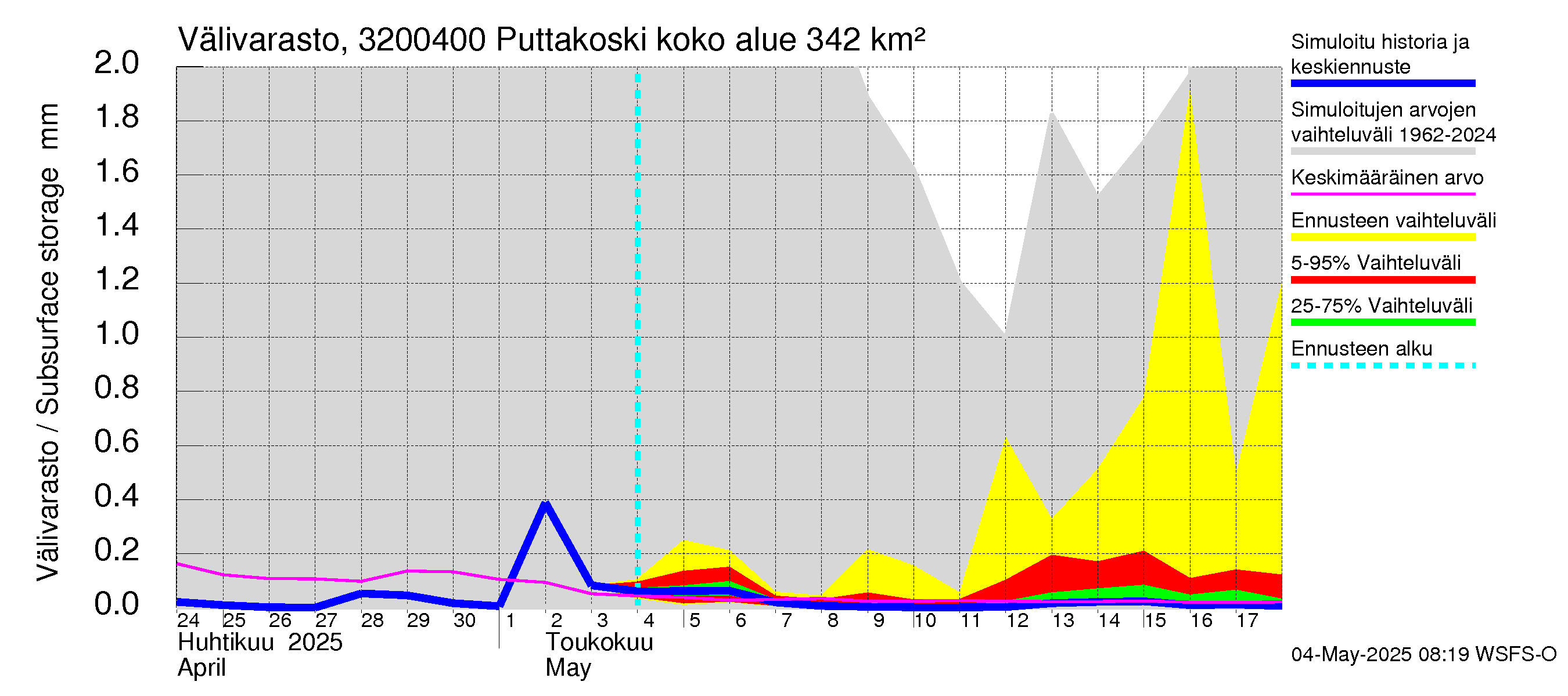 Sirppujoen vesistöalue - Puttakoski: Välivarasto