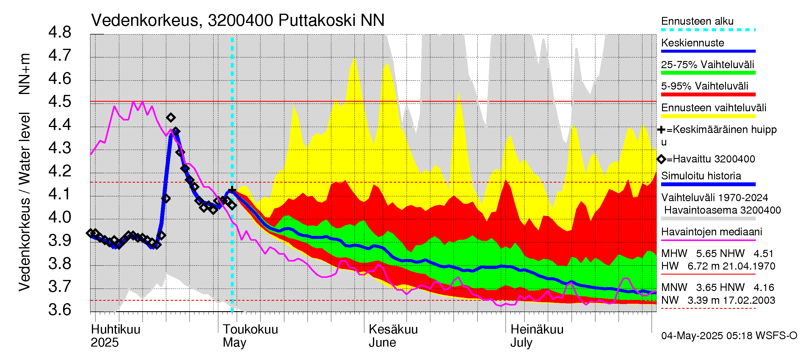 Sirppujoen vesistöalue - Puttakoski: Vedenkorkeus - jakaumaennuste
