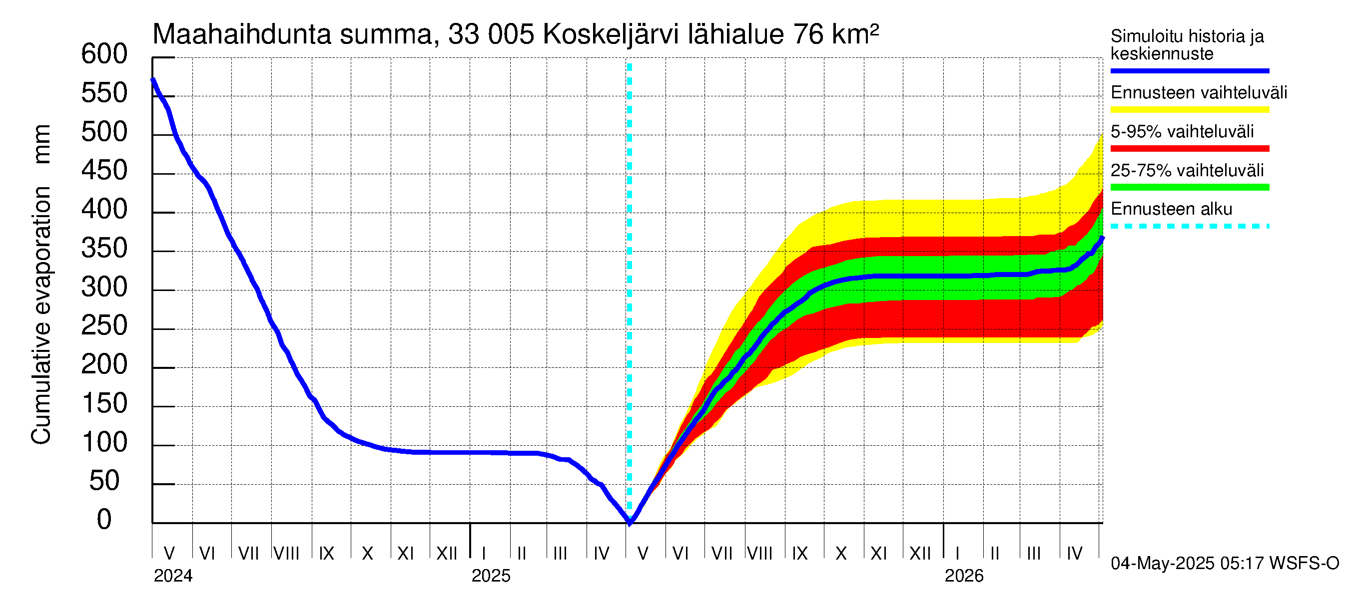 Lapinjoen vesistöalue - Koskeljärvi: Haihdunta maa-alueelta - summa