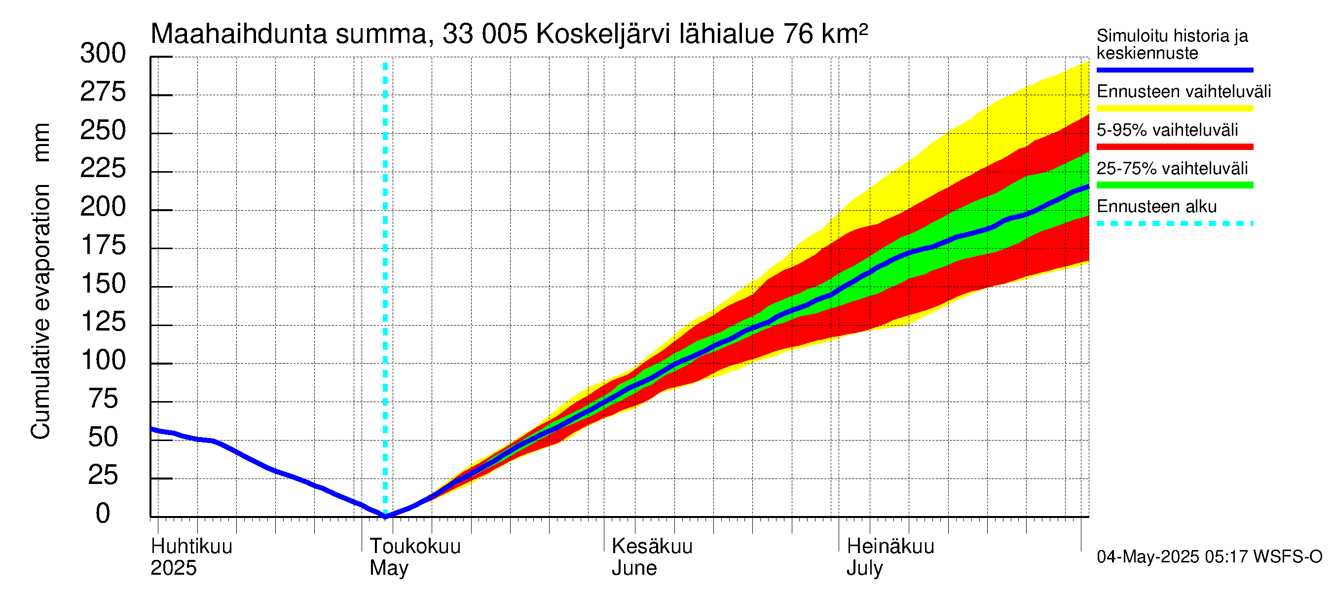 Lapinjoen vesistöalue - Koskeljärvi: Haihdunta maa-alueelta - summa