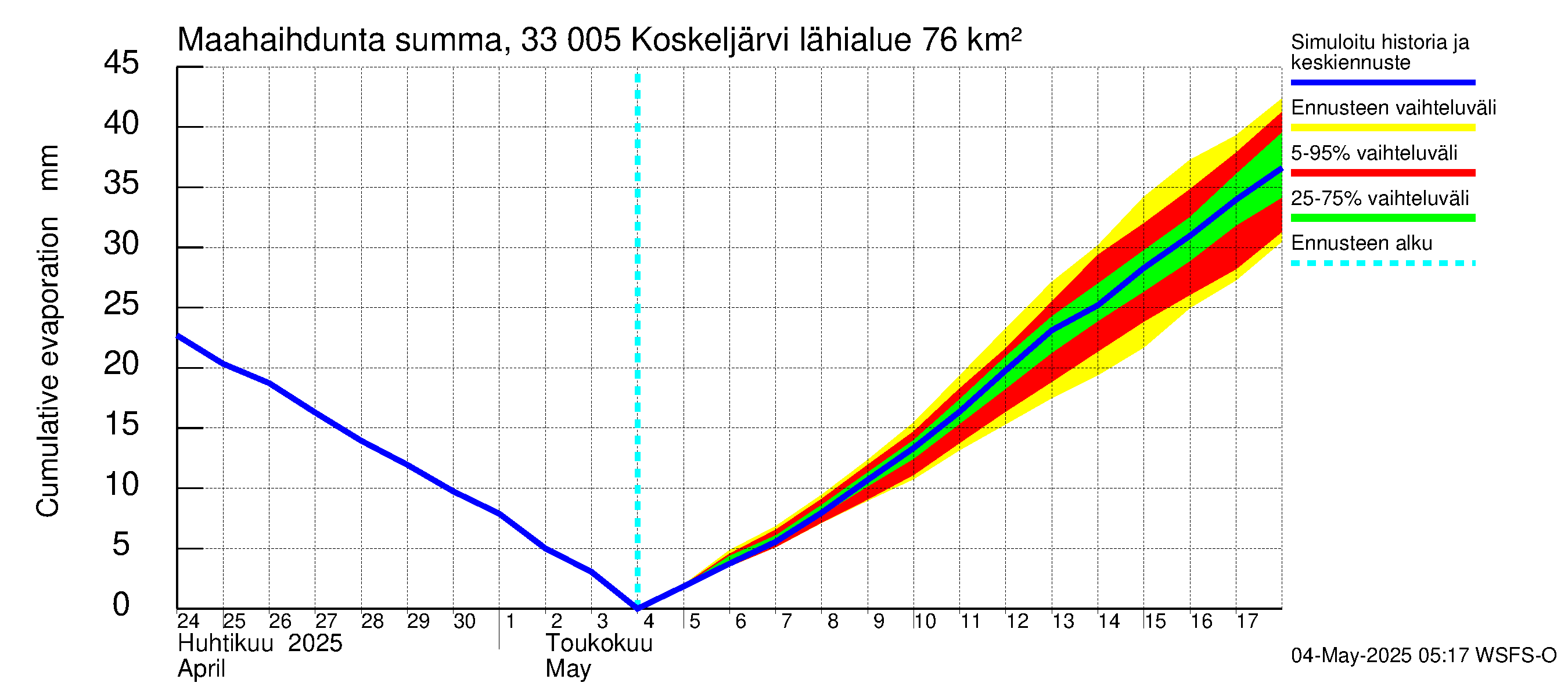 Lapinjoen vesistöalue - Koskeljärvi: Haihdunta maa-alueelta - summa