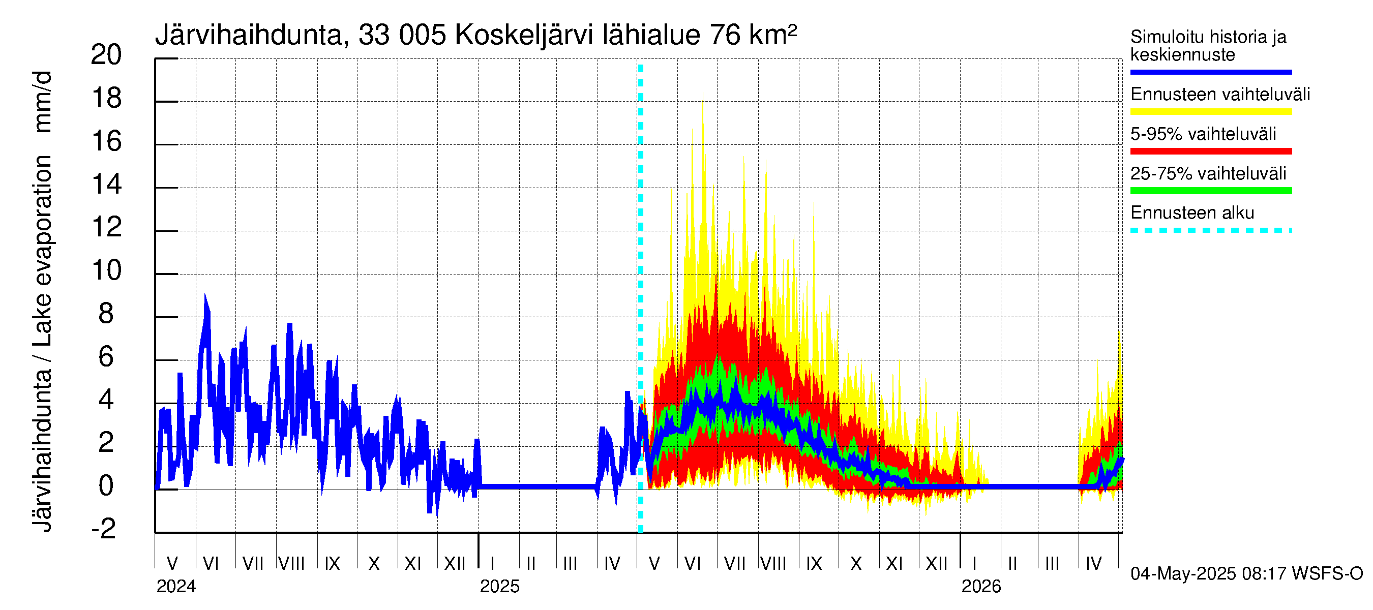 Lapinjoen vesistöalue - Koskeljärvi: Järvihaihdunta