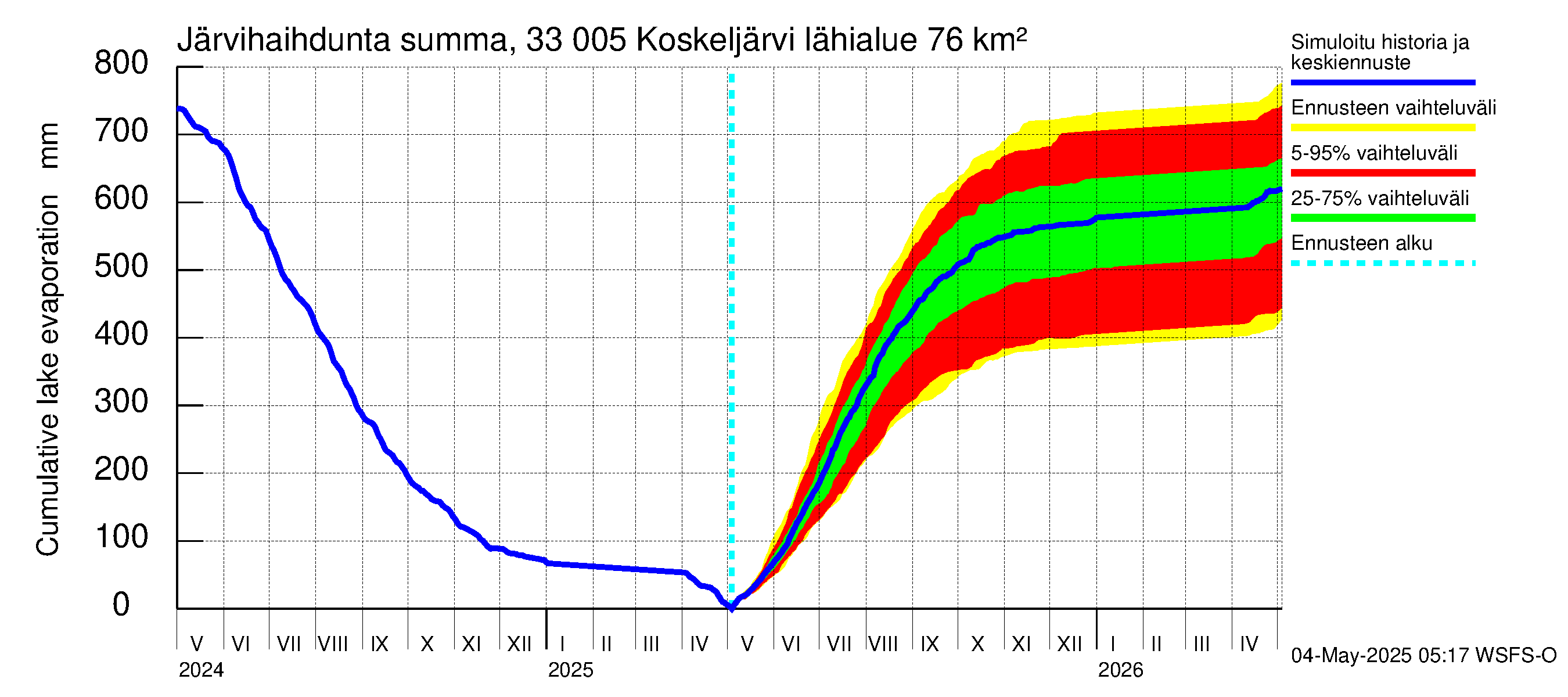 Lapinjoen vesistöalue - Koskeljärvi: Järvihaihdunta - summa