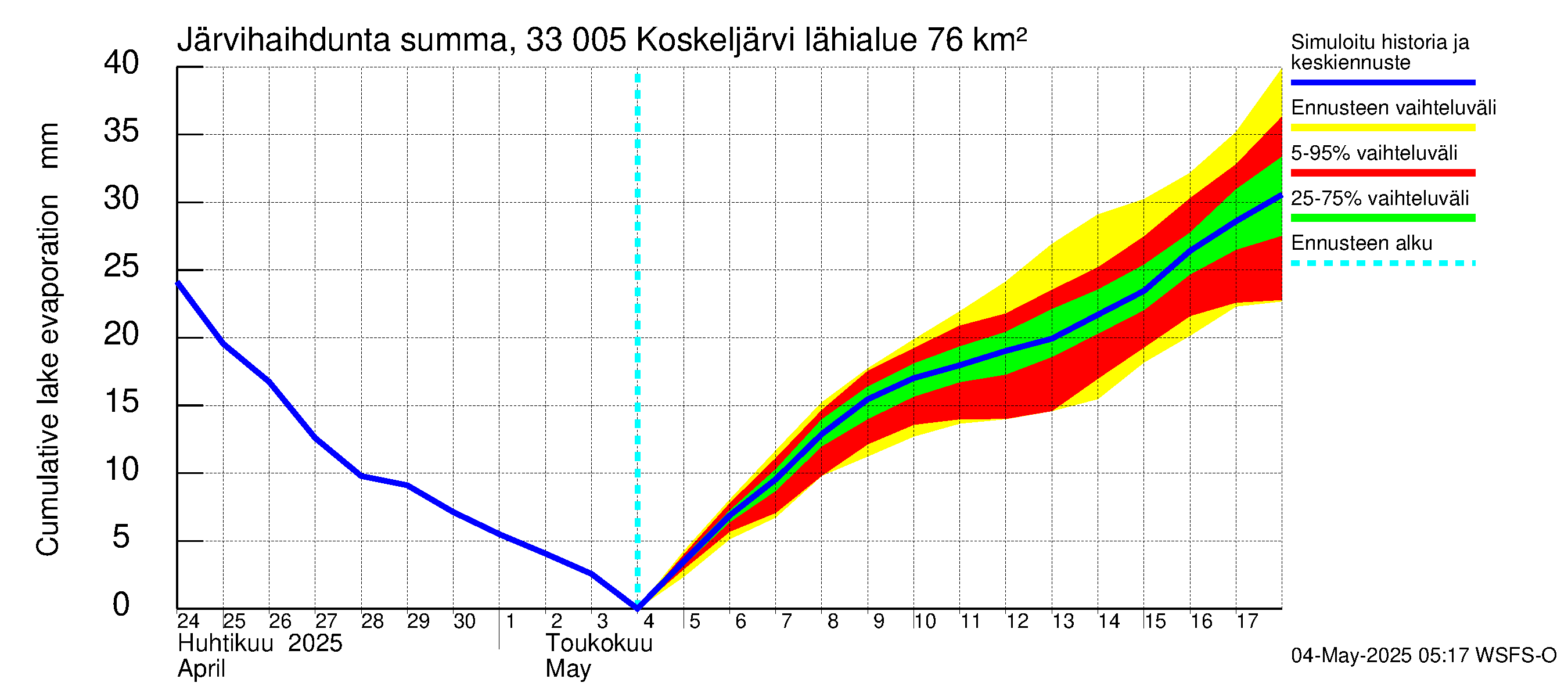 Lapinjoen vesistöalue - Koskeljärvi: Järvihaihdunta - summa