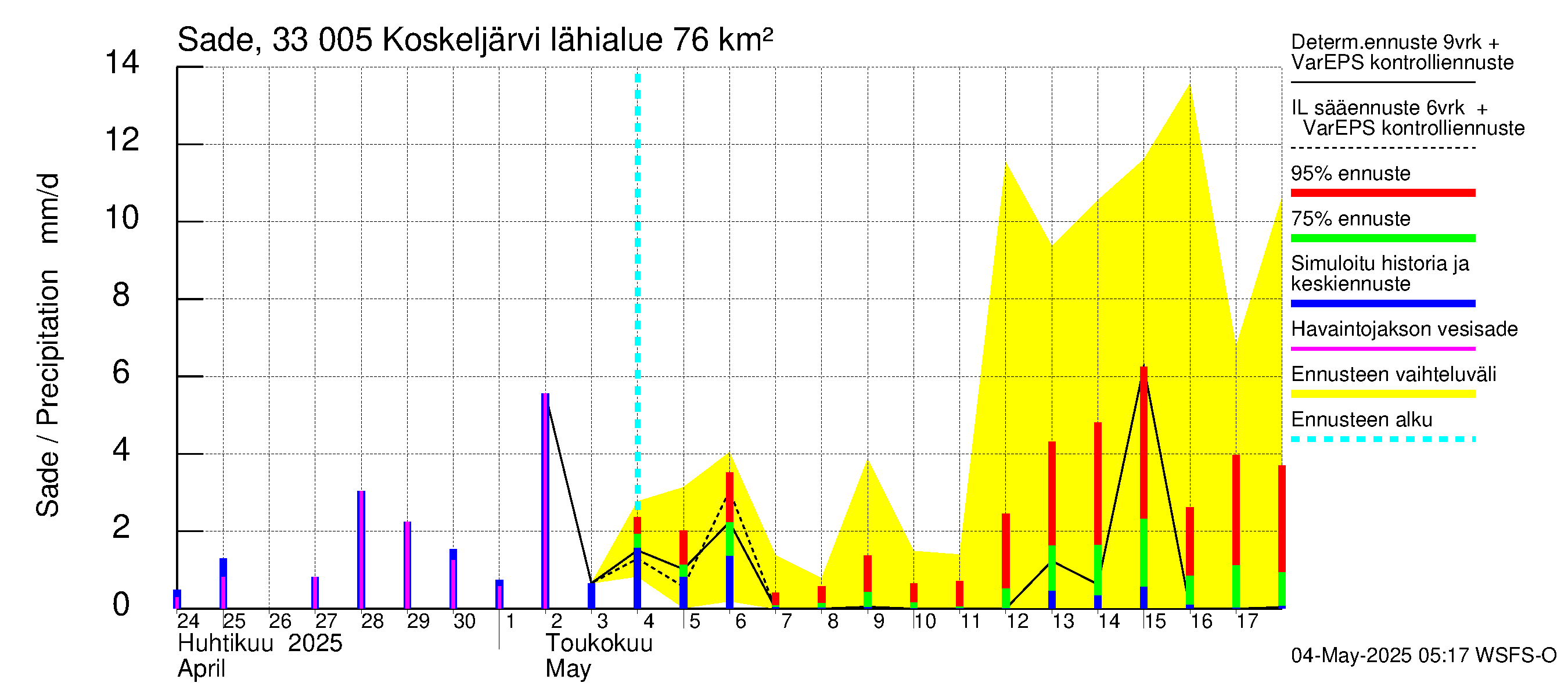Lapinjoen vesistöalue - Koskeljärvi: Sade