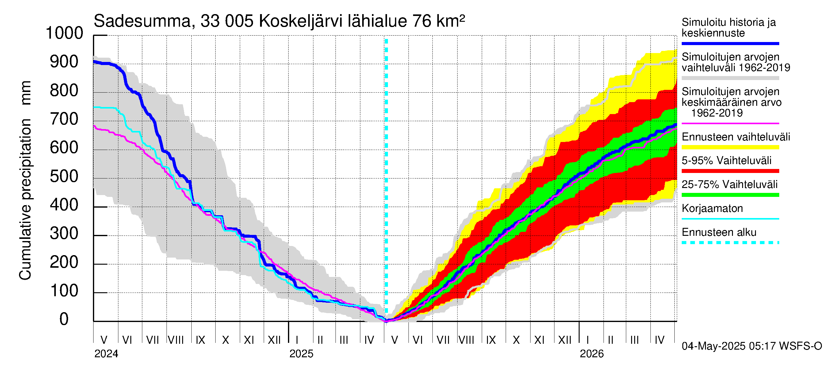 Lapinjoen vesistöalue - Koskeljärvi: Sade - summa