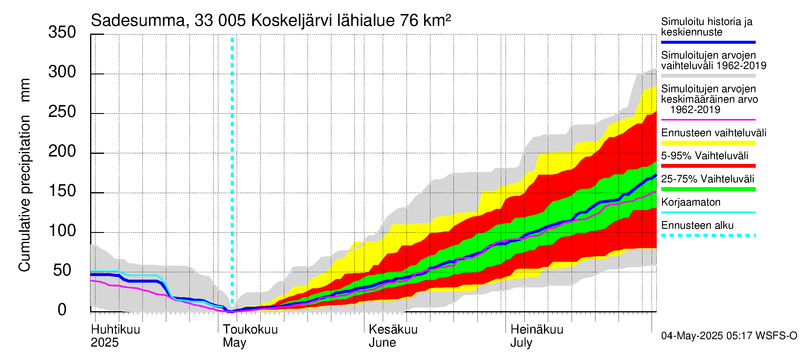 Lapinjoen vesistöalue - Koskeljärvi: Sade - summa