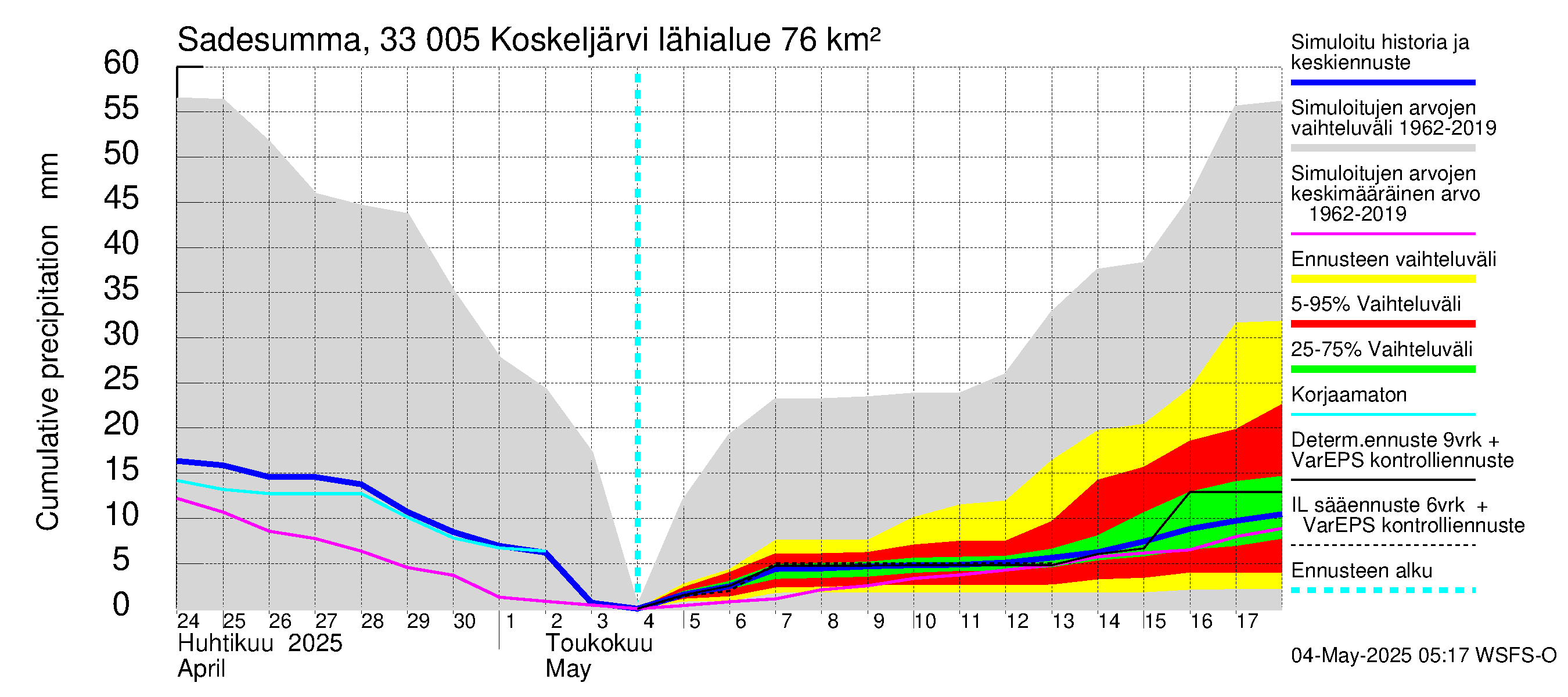 Lapinjoen vesistöalue - Koskeljärvi: Sade - summa