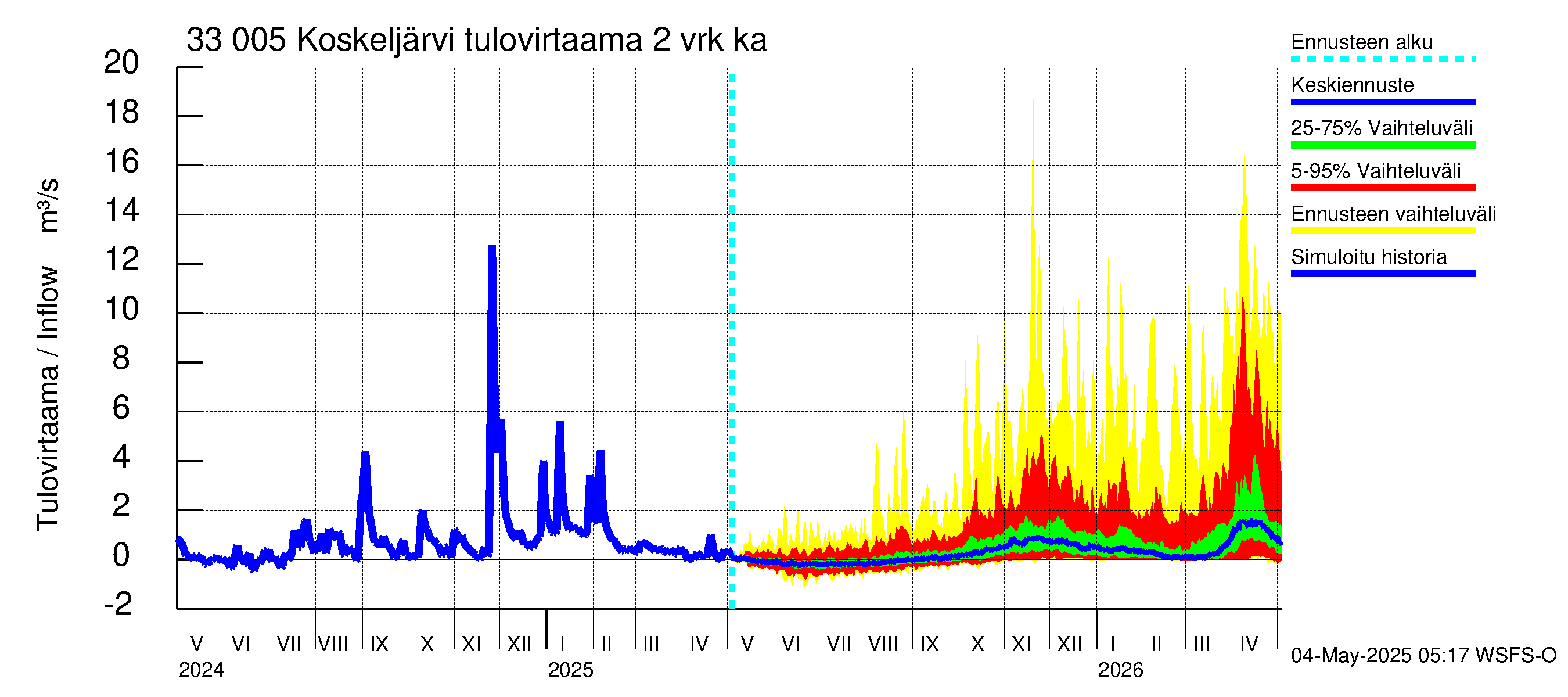Lapinjoen vesistöalue - Koskeljärvi: Tulovirtaama (usean vuorokauden liukuva keskiarvo) - jakaumaennuste