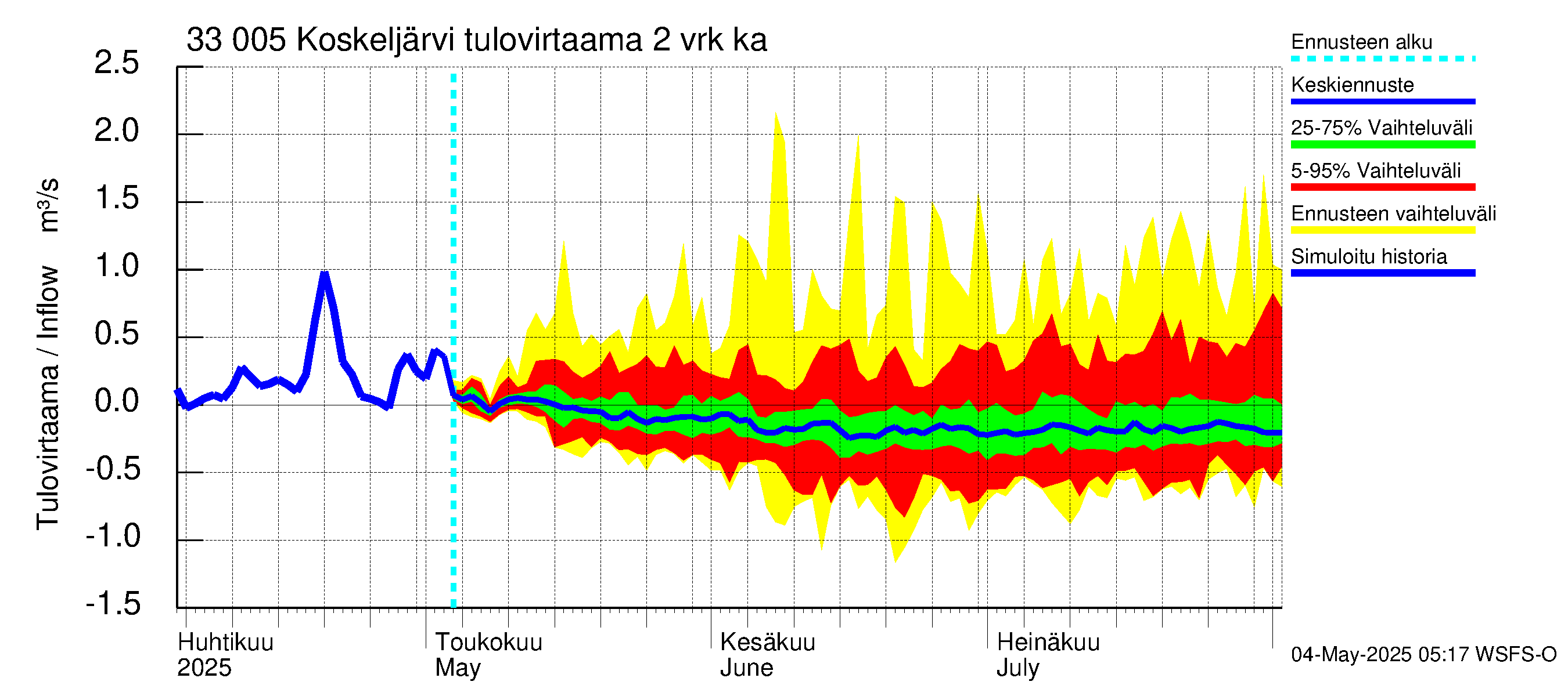 Lapinjoen vesistöalue - Koskeljärvi: Tulovirtaama (usean vuorokauden liukuva keskiarvo) - jakaumaennuste