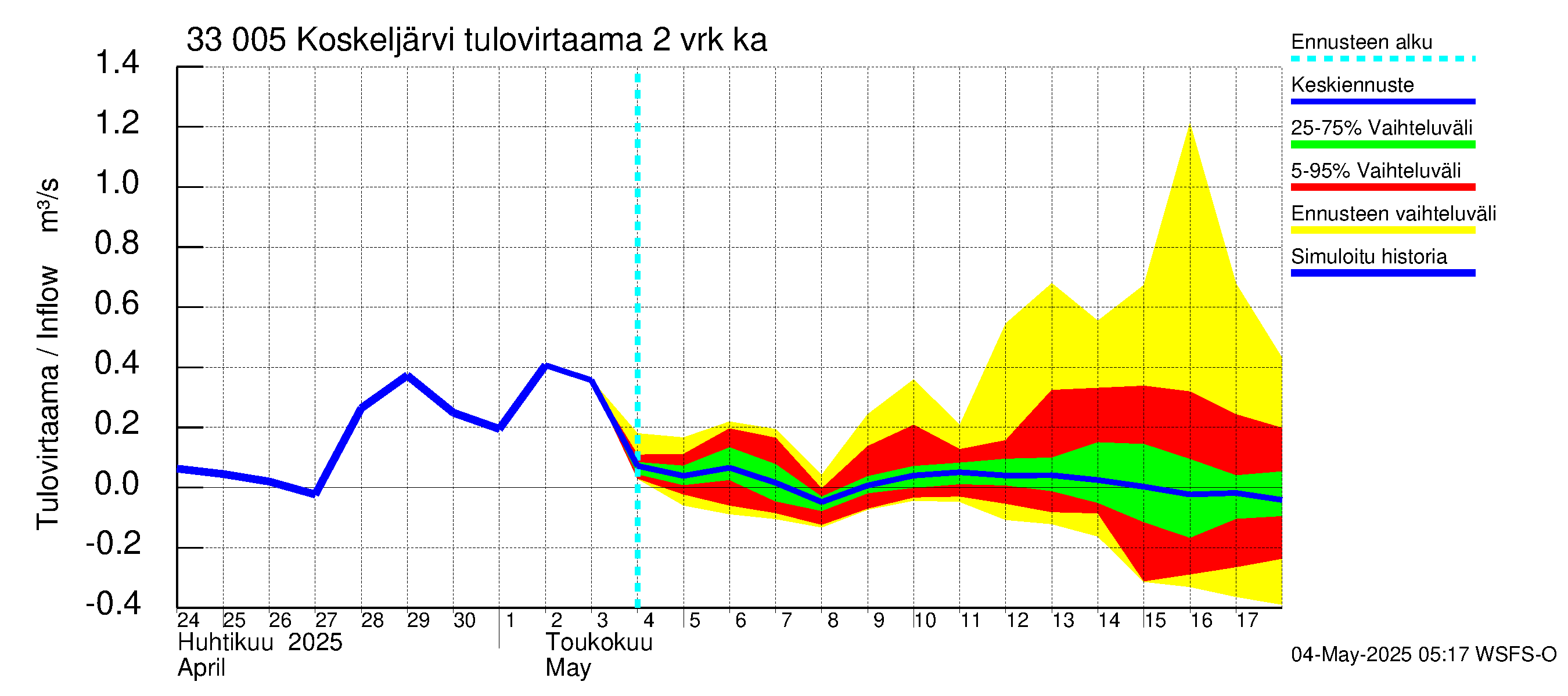 Lapinjoen vesistöalue - Koskeljärvi: Tulovirtaama (usean vuorokauden liukuva keskiarvo) - jakaumaennuste