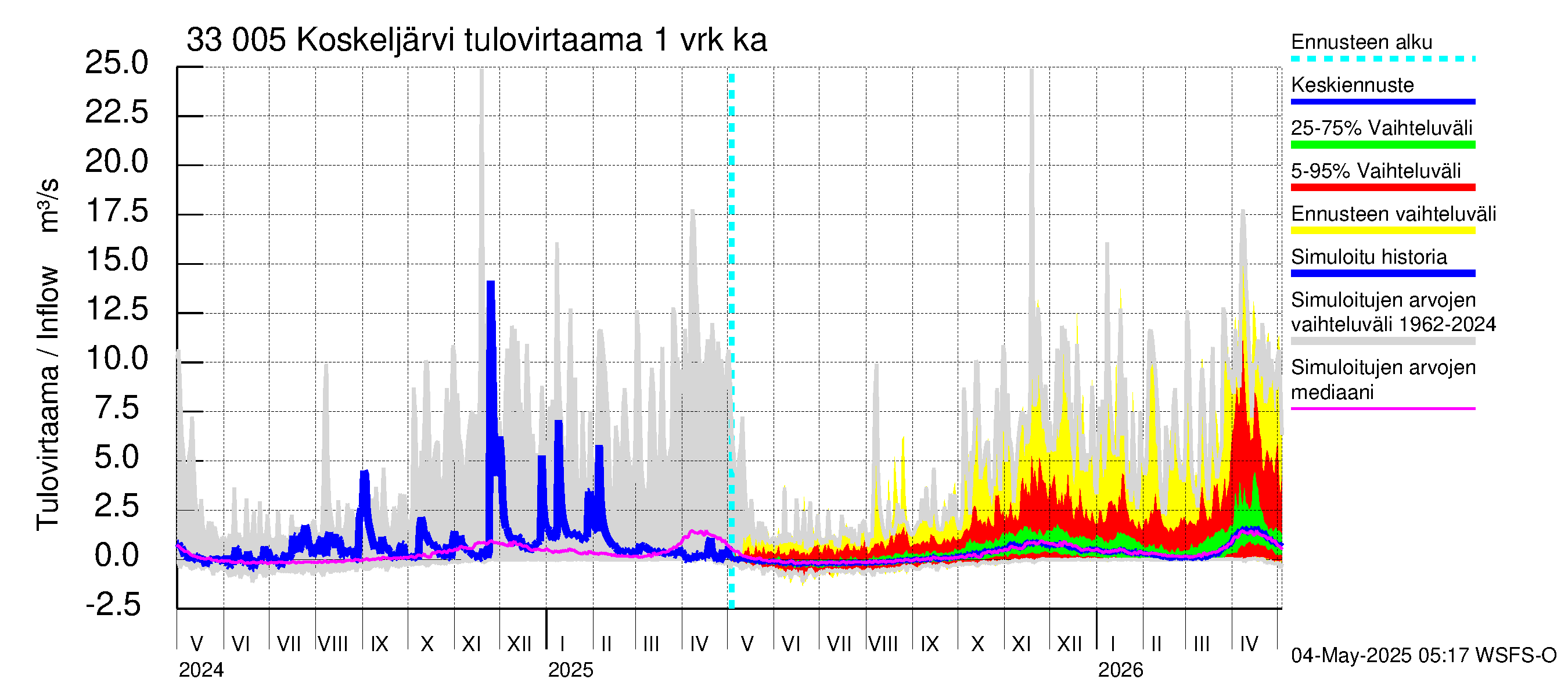 Lapinjoen vesistöalue - Koskeljärvi: Tulovirtaama - jakaumaennuste