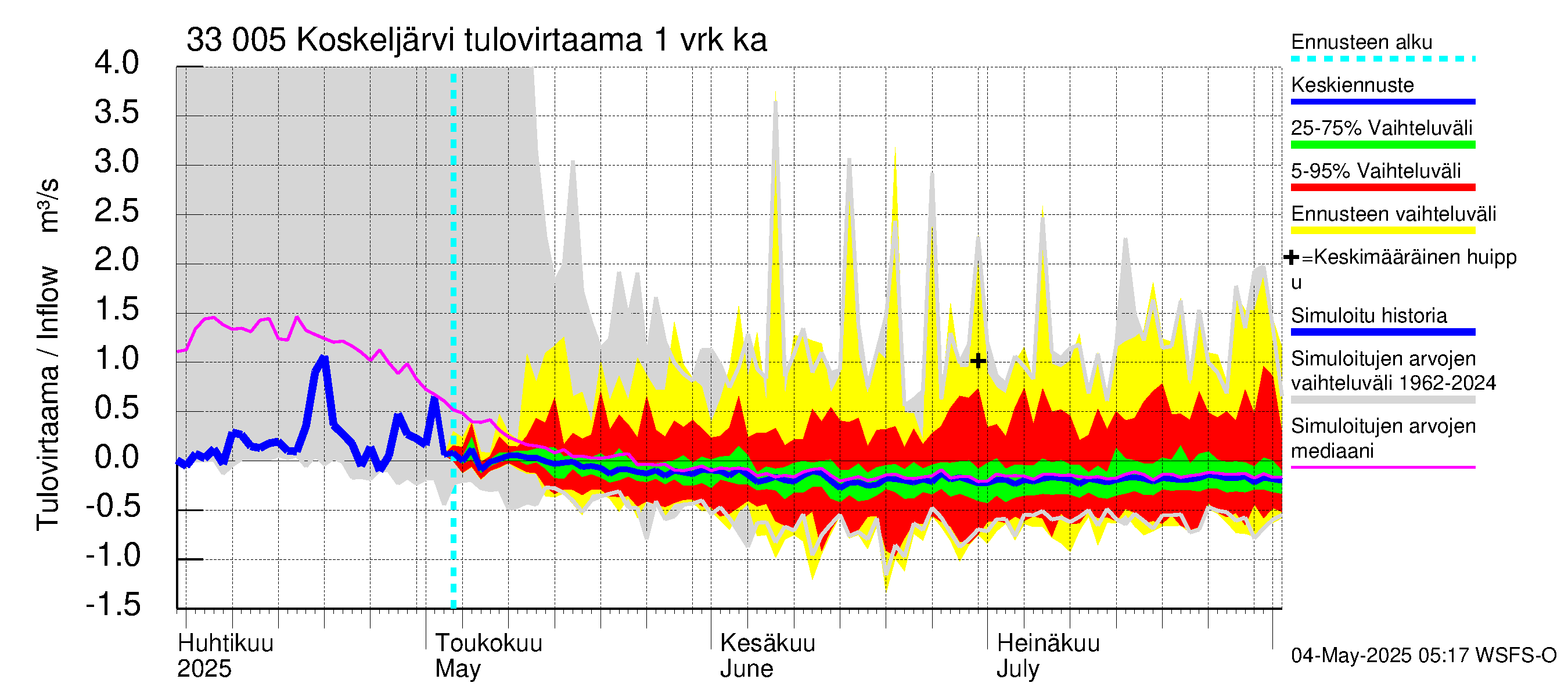 Lapinjoen vesistöalue - Koskeljärvi: Tulovirtaama - jakaumaennuste