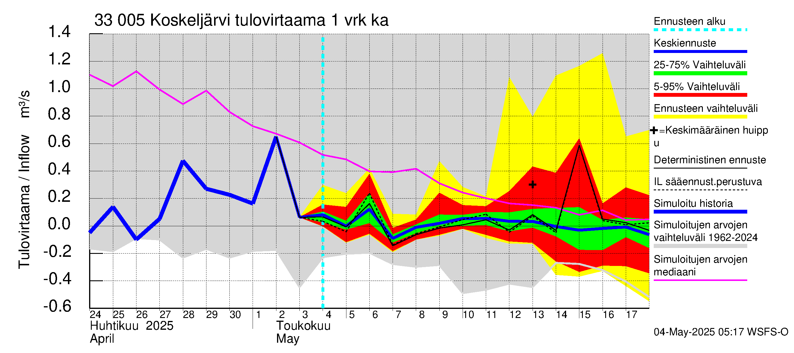 Lapinjoen vesistöalue - Koskeljärvi: Tulovirtaama - jakaumaennuste