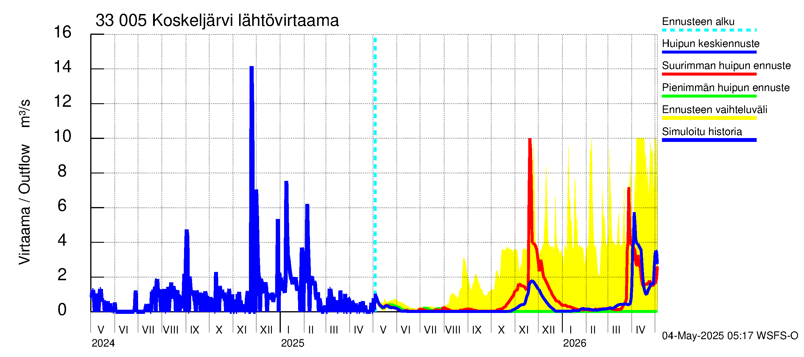 Lapinjoen vesistöalue - Koskeljärvi: Lähtövirtaama / juoksutus - huippujen keski- ja ääriennusteet
