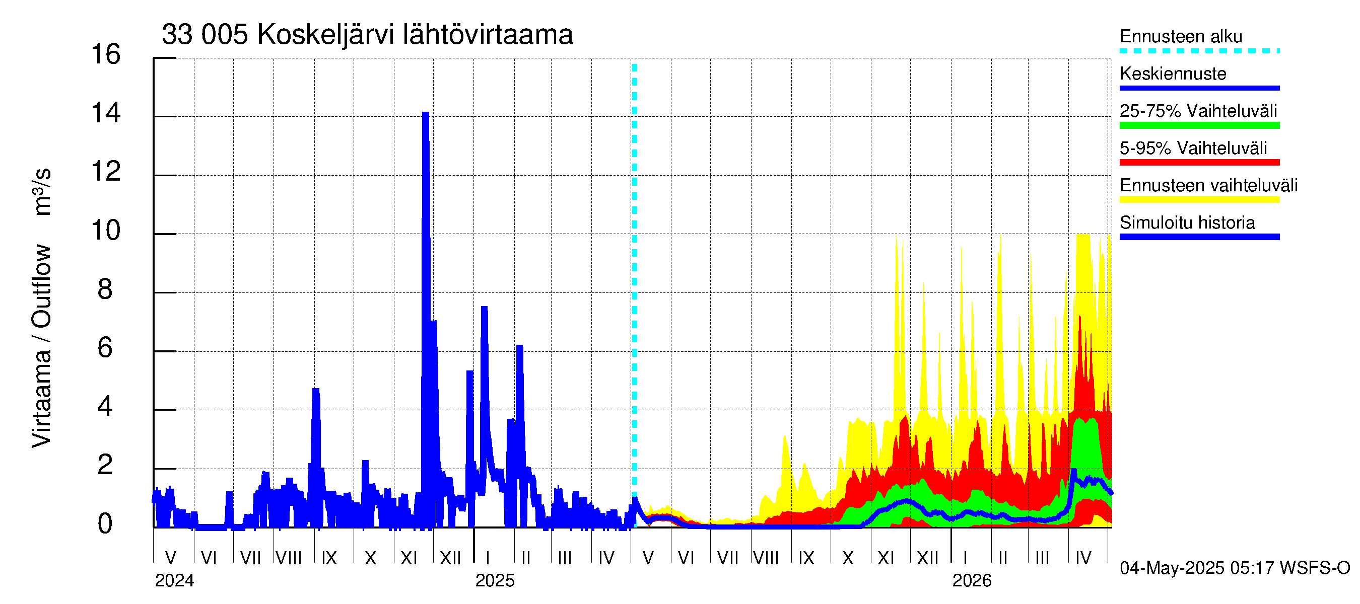 Lapinjoen vesistöalue - Koskeljärvi: Lähtövirtaama / juoksutus - jakaumaennuste