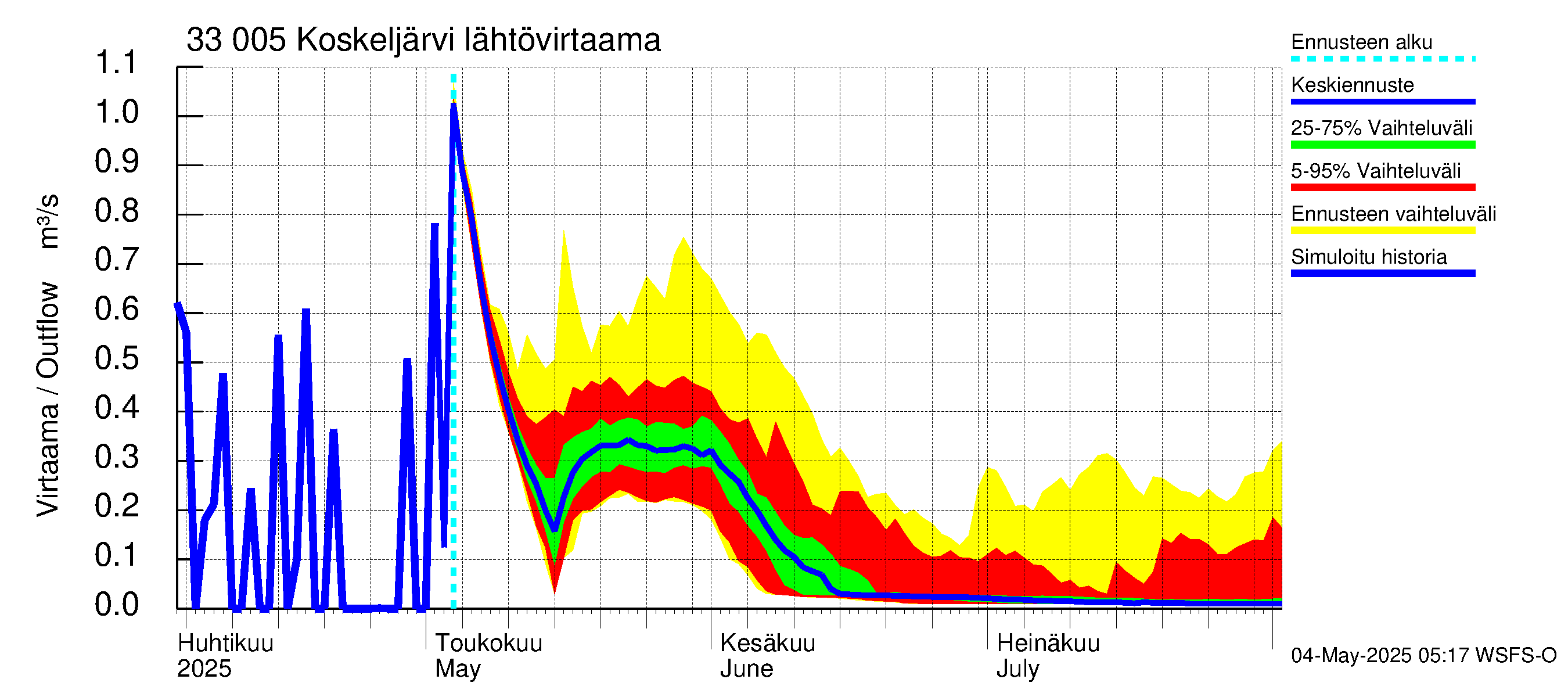 Lapinjoen vesistöalue - Koskeljärvi: Lähtövirtaama / juoksutus - jakaumaennuste