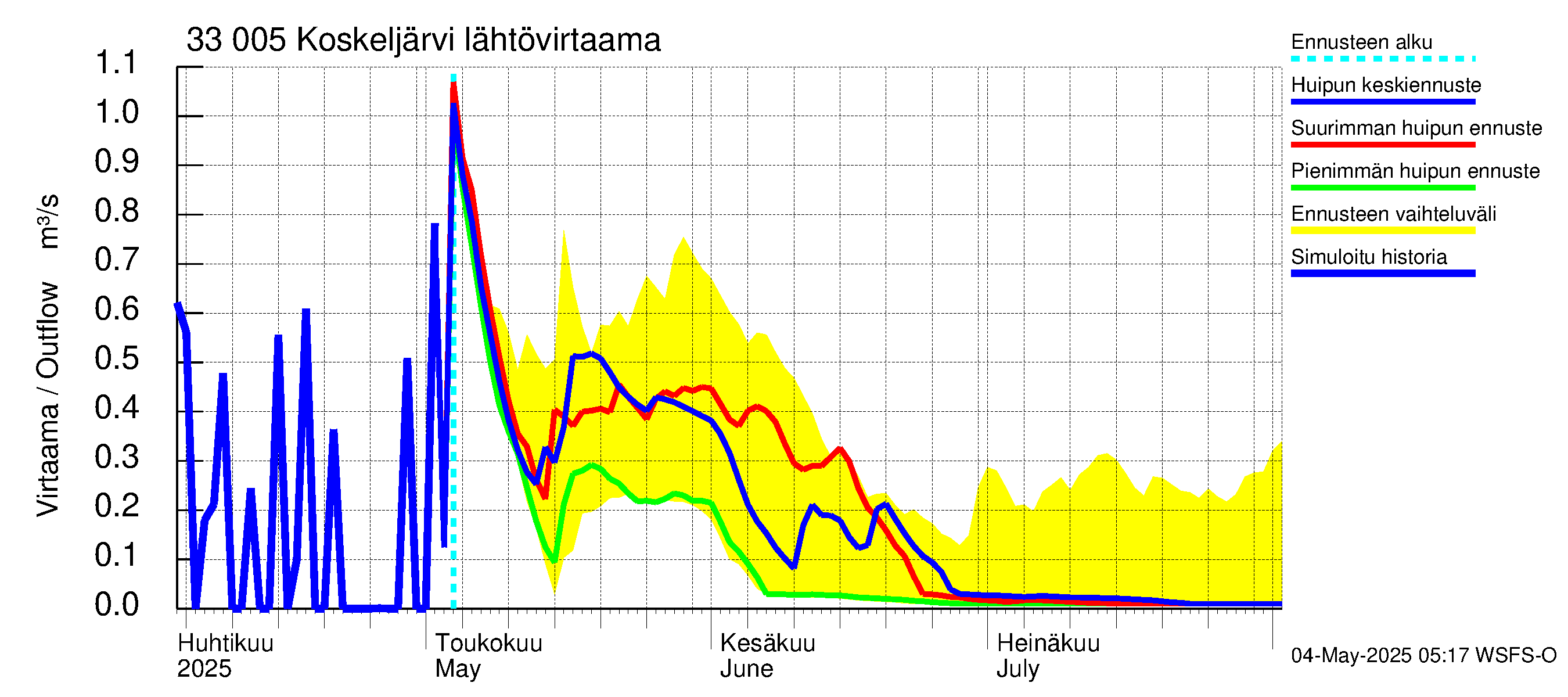 Lapinjoen vesistöalue - Koskeljärvi: Lähtövirtaama / juoksutus - huippujen keski- ja ääriennusteet