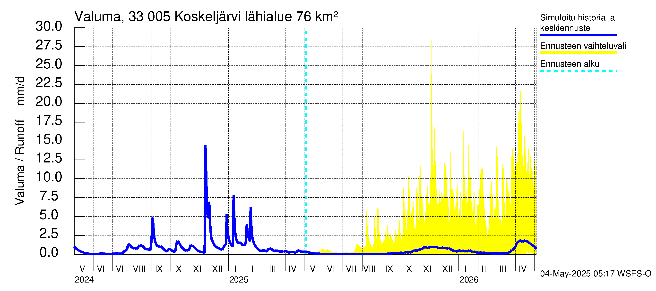 Lapinjoen vesistöalue - Koskeljärvi: Valuma