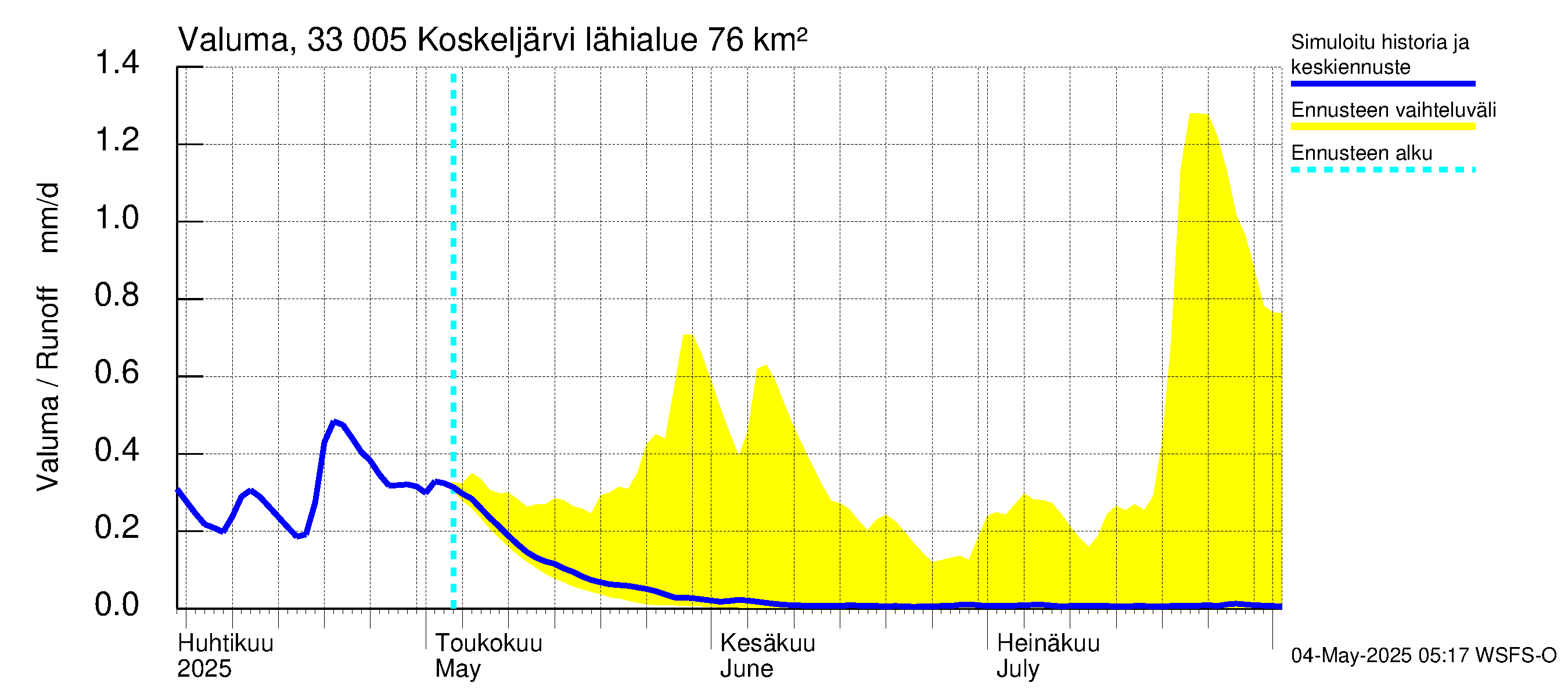Lapinjoen vesistöalue - Koskeljärvi: Valuma