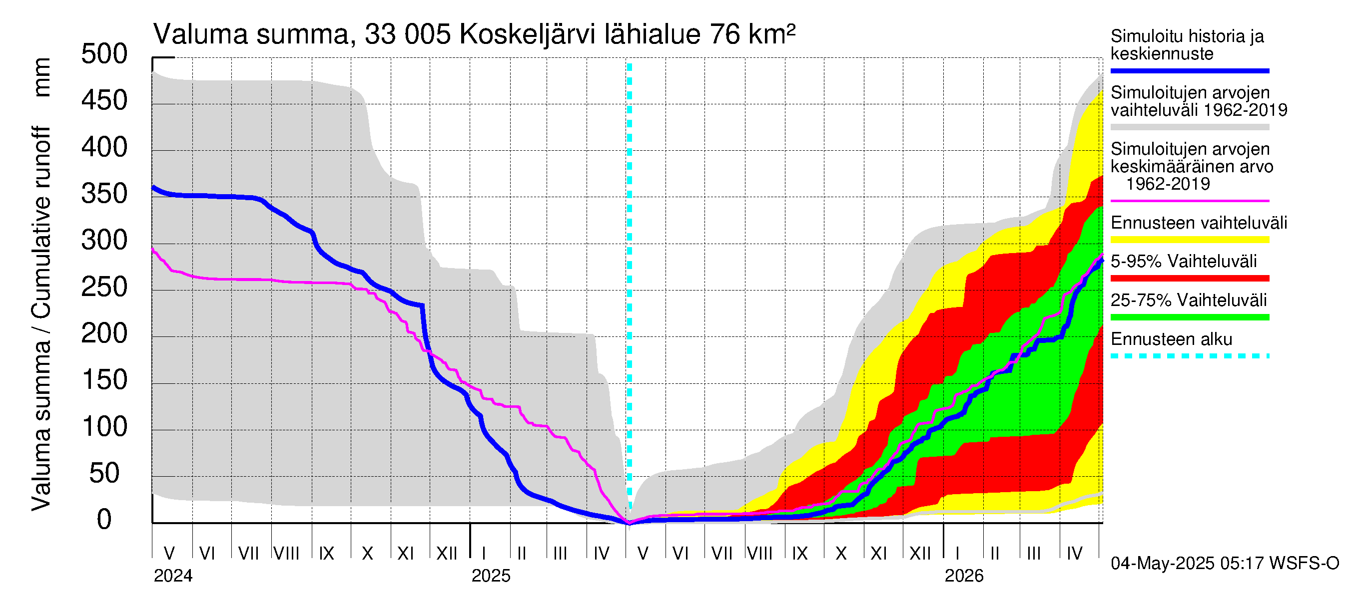 Lapinjoen vesistöalue - Koskeljärvi: Valuma - summa