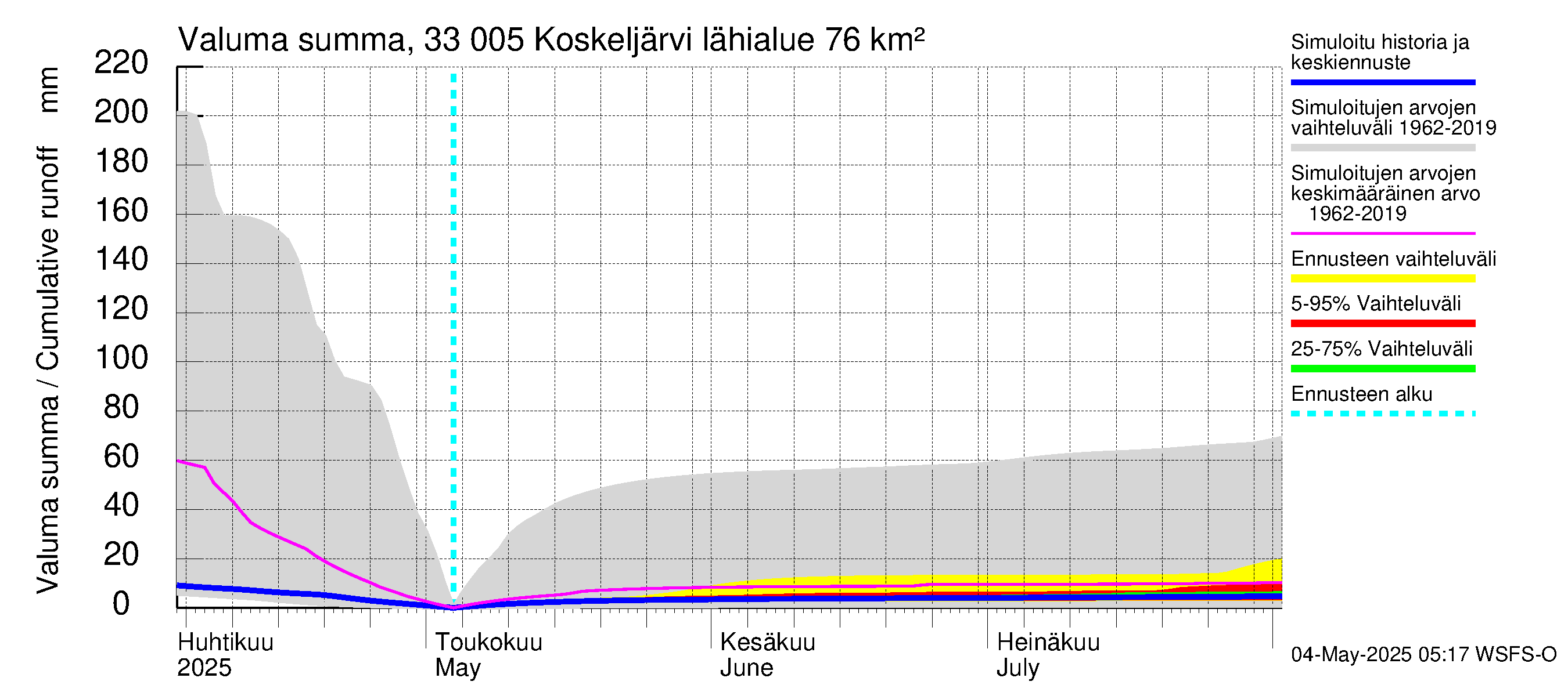 Lapinjoen vesistöalue - Koskeljärvi: Valuma - summa